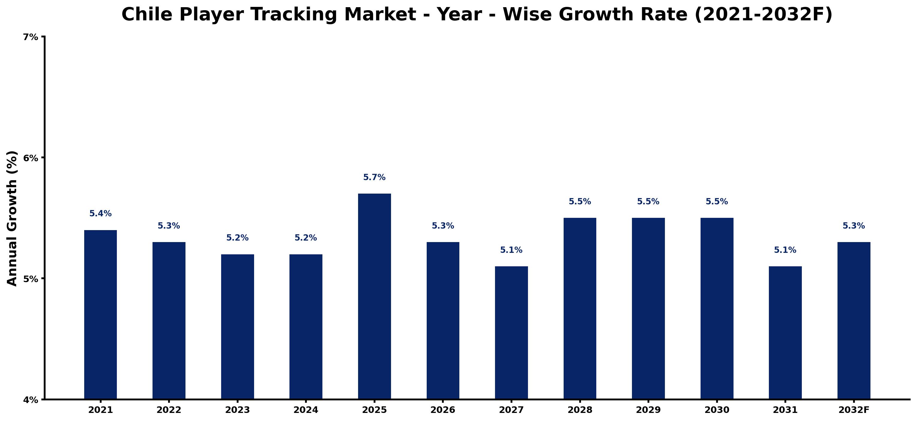 Chile Player Tracking Market Year-wise Growth Rate and Key Drivers