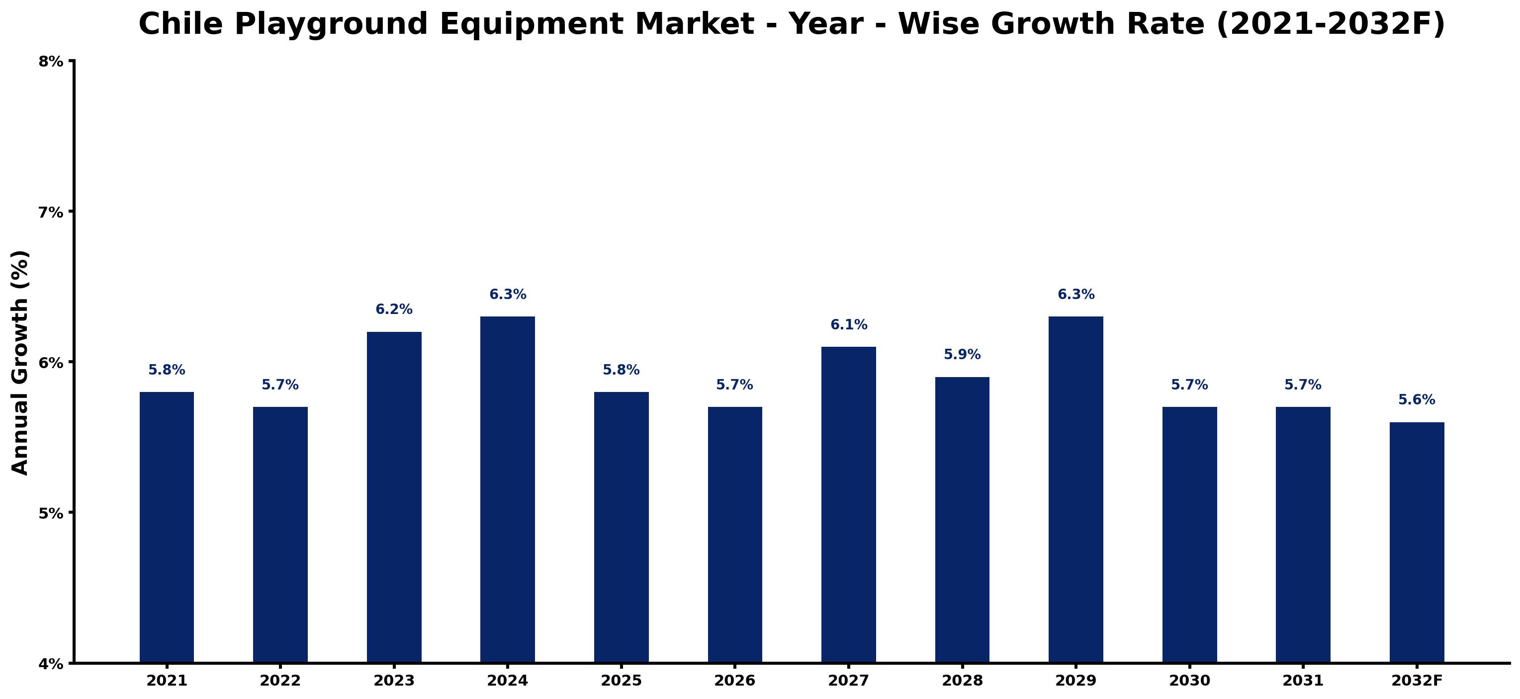 Chile Playground Equipment Market Year-wise Growth Rate and Key Drivers