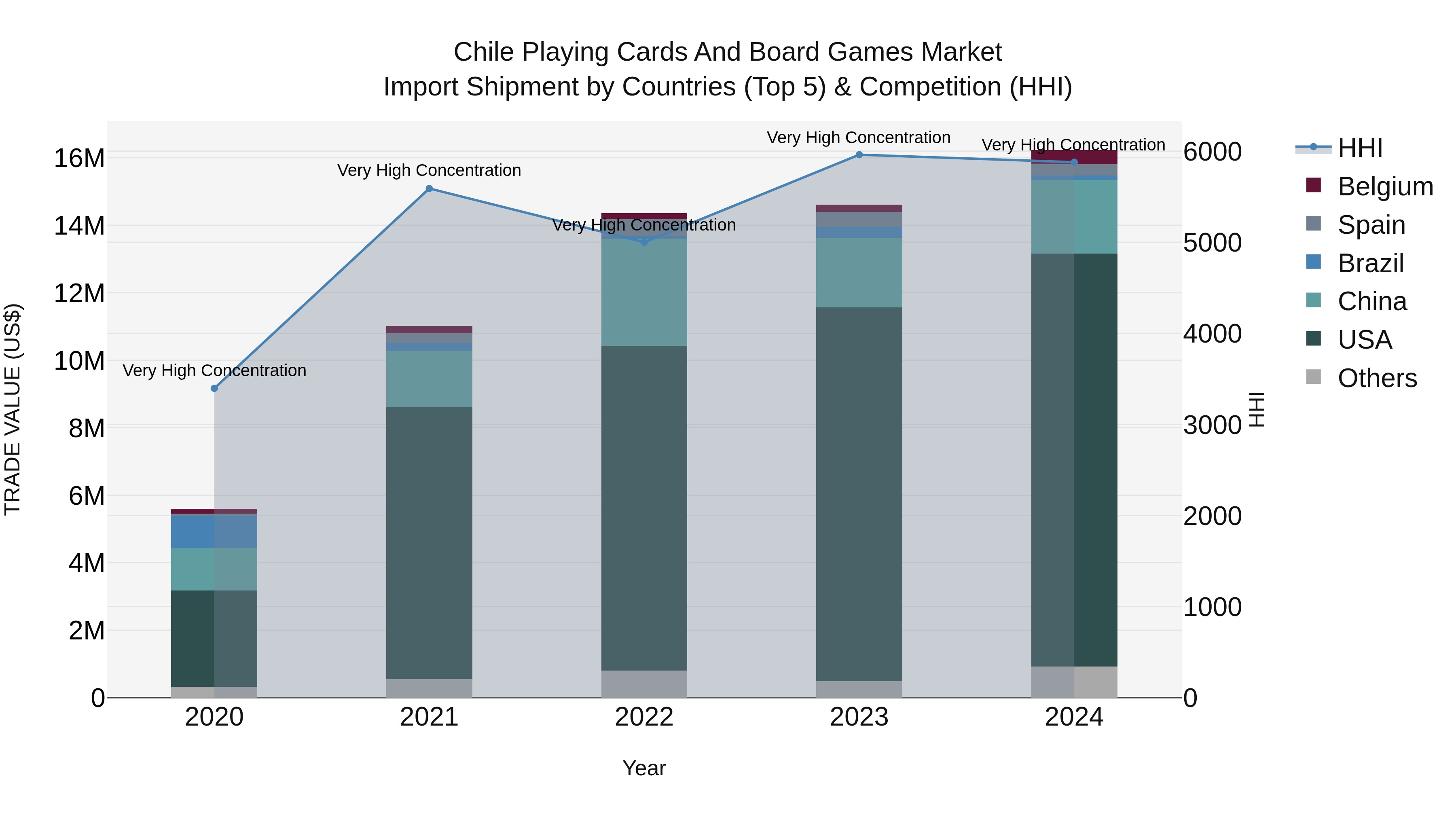 Chile Playing Cards and Board Games Market Top 5 Importing Countries and Market Competition (HHI) Analysis
