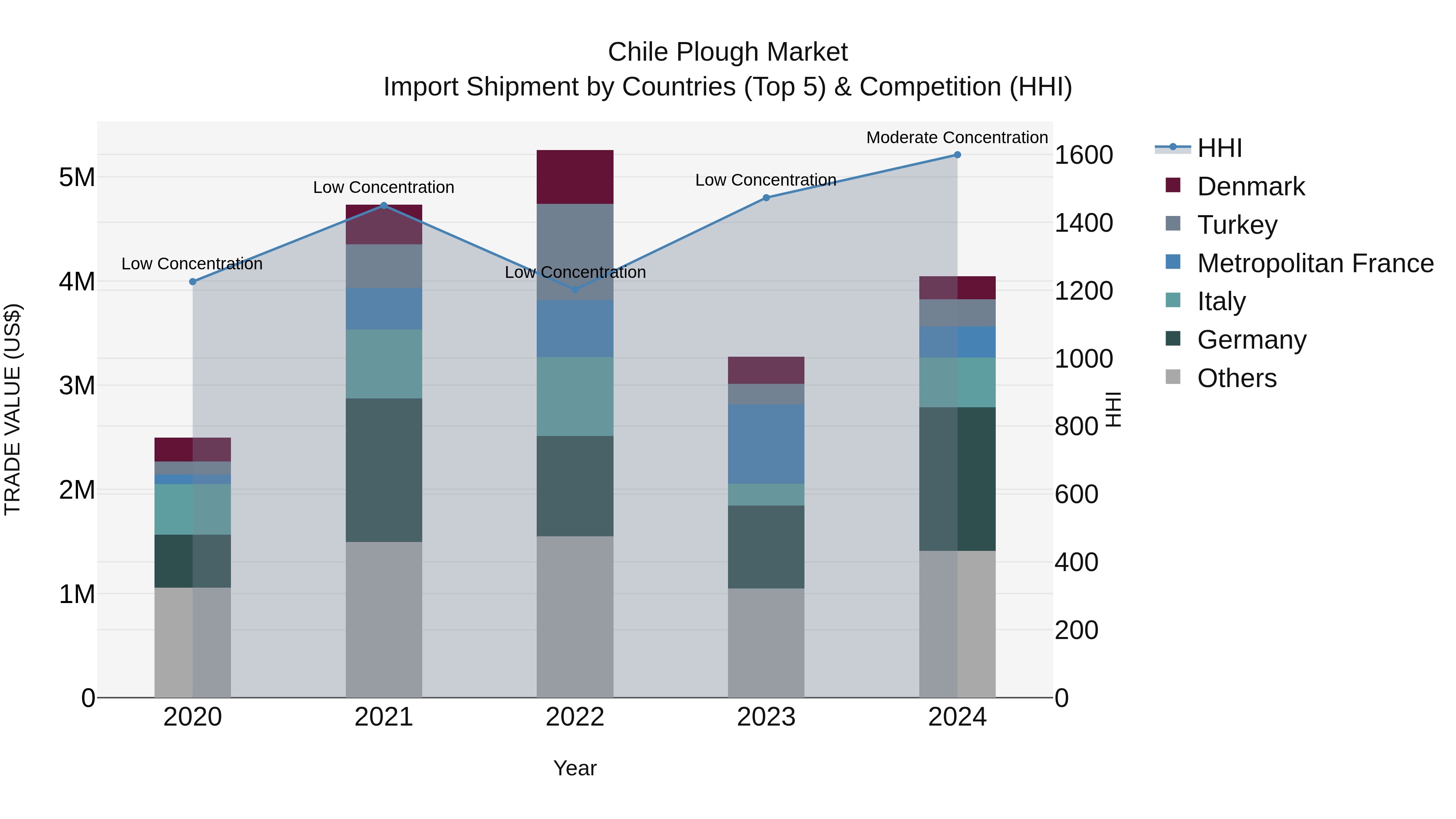 Chile Plough Market Top 5 Importing Countries and Market Competition (HHI) Analysis