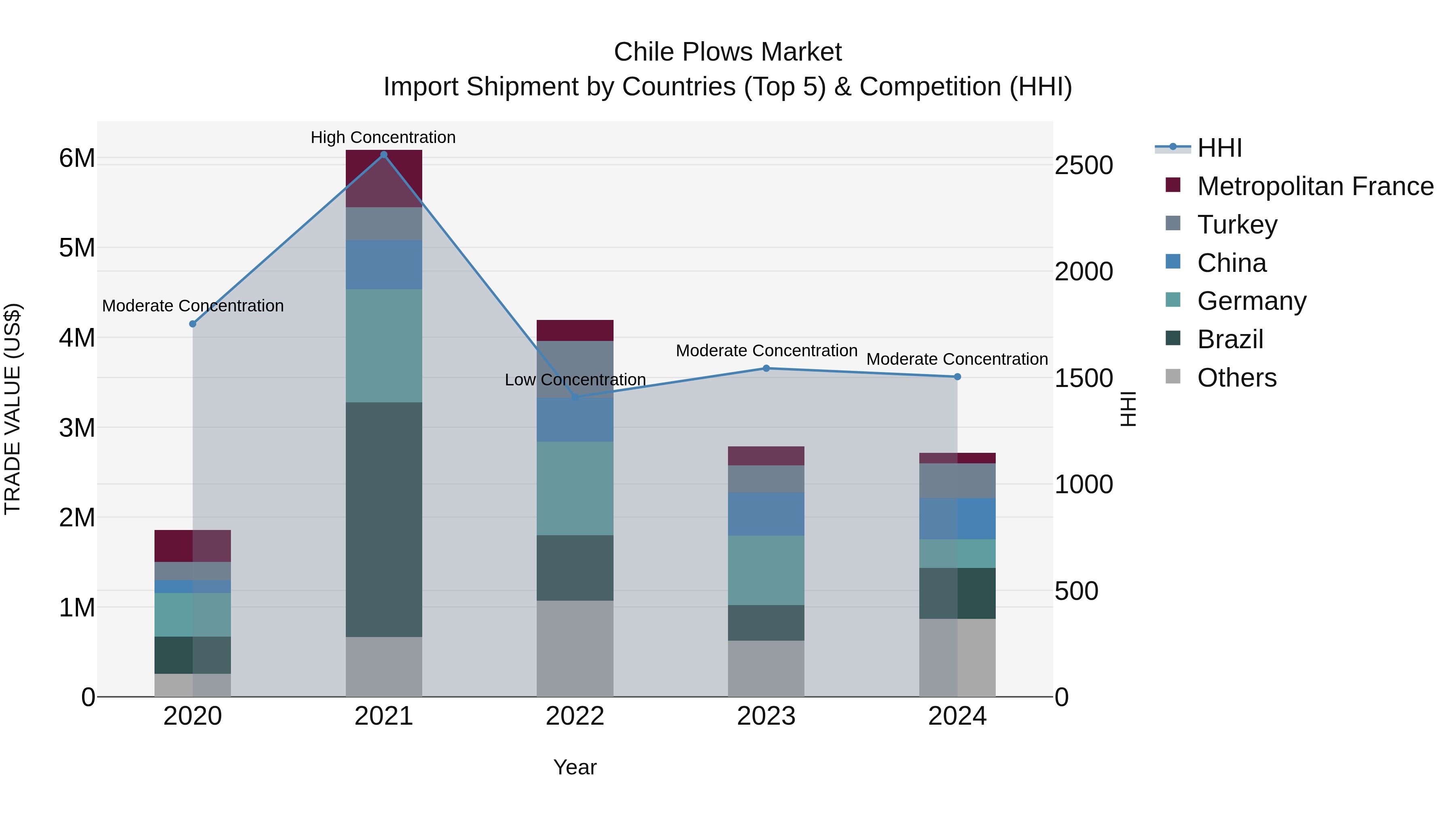Chile Plows Market Top 5 Importing Countries and Market Competition (HHI) Analysis