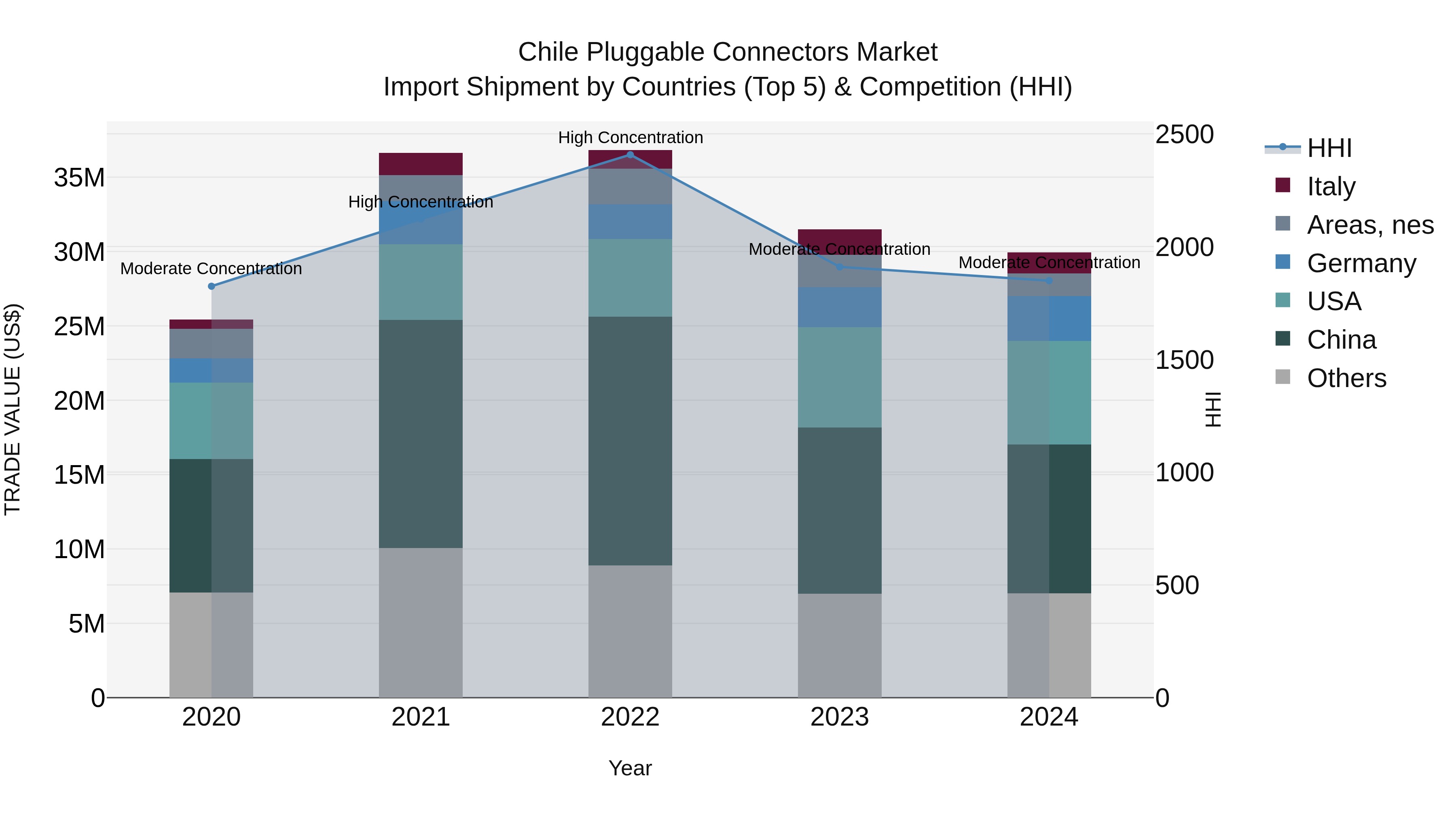 Chile Pluggable Connectors Market Top 5 Importing Countries and Market Competition (HHI) Analysis