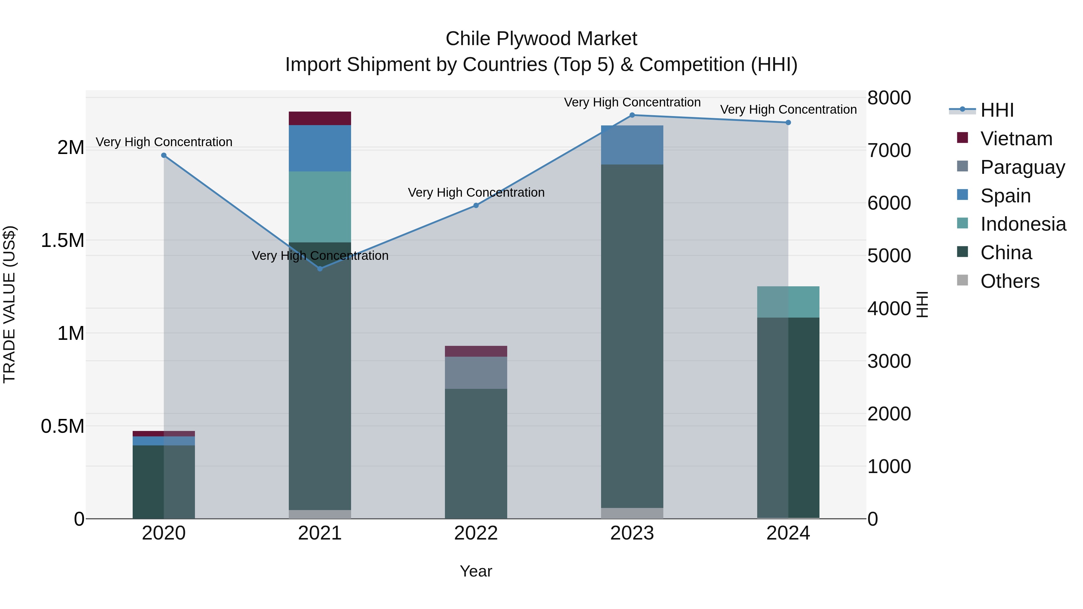 Chile Plywood Market Top 5 Importing Countries and Market Competition (HHI) Analysis