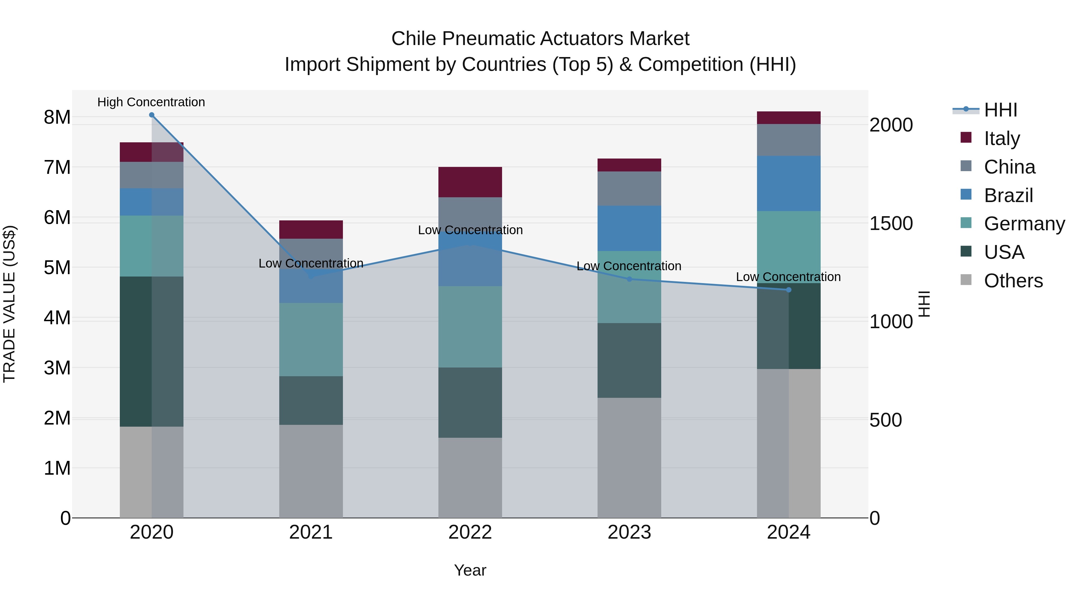 Chile Pneumatic Actuators Market Top 5 Importing Countries and Market Competition (HHI) Analysis