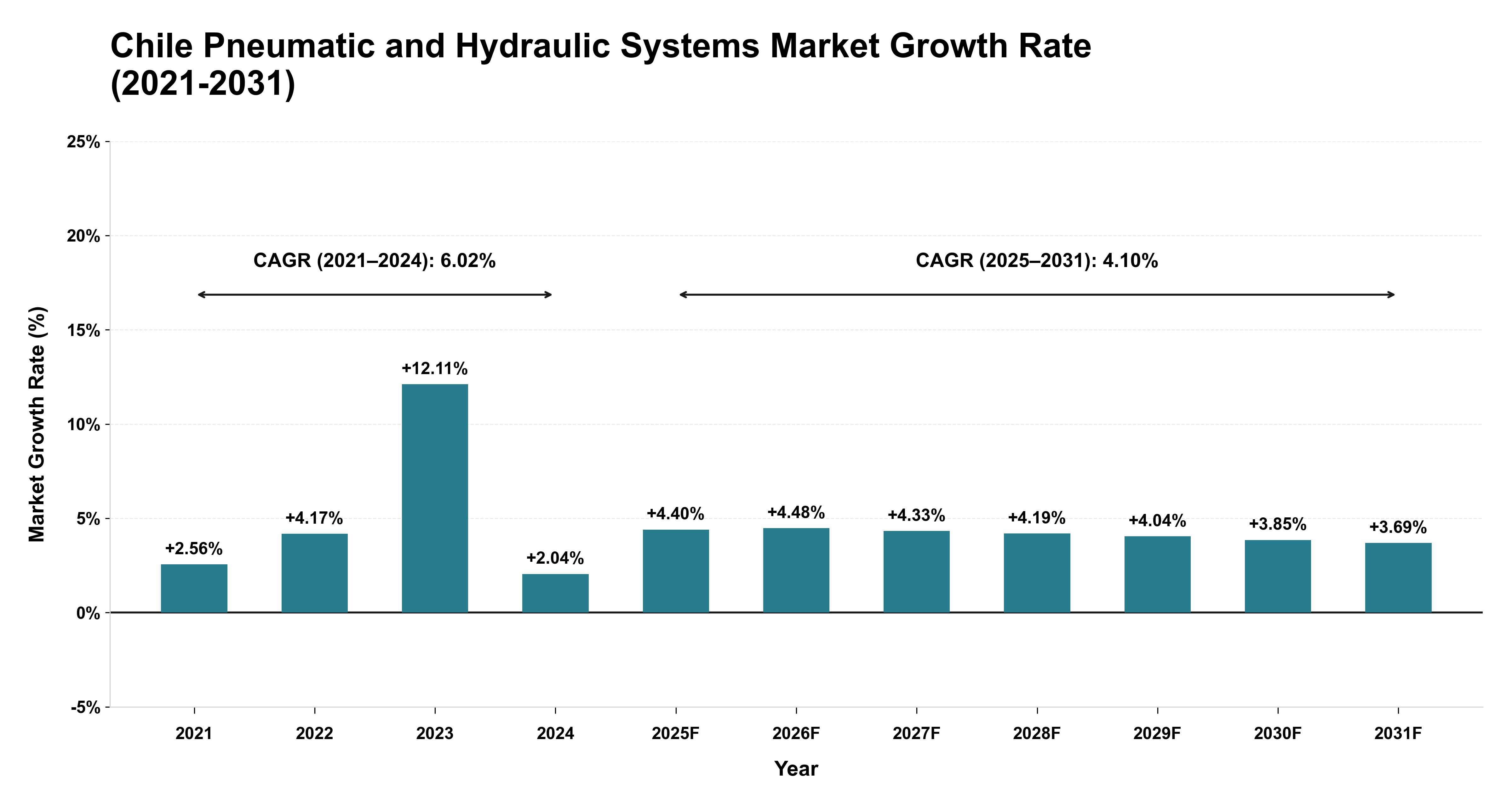 Chile Pneumatic and Hydraulic Systems Market Growth Rate Analysis (2021-2031)