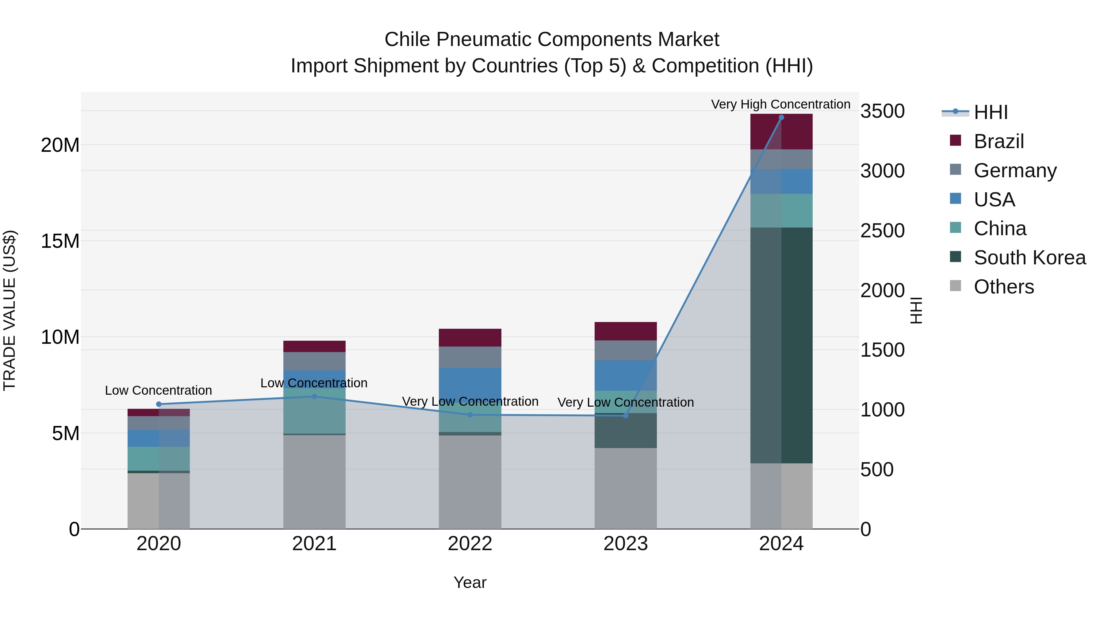 Chile Pneumatic Components Market Top 5 Importing Countries and Market Competition (HHI) Analysis