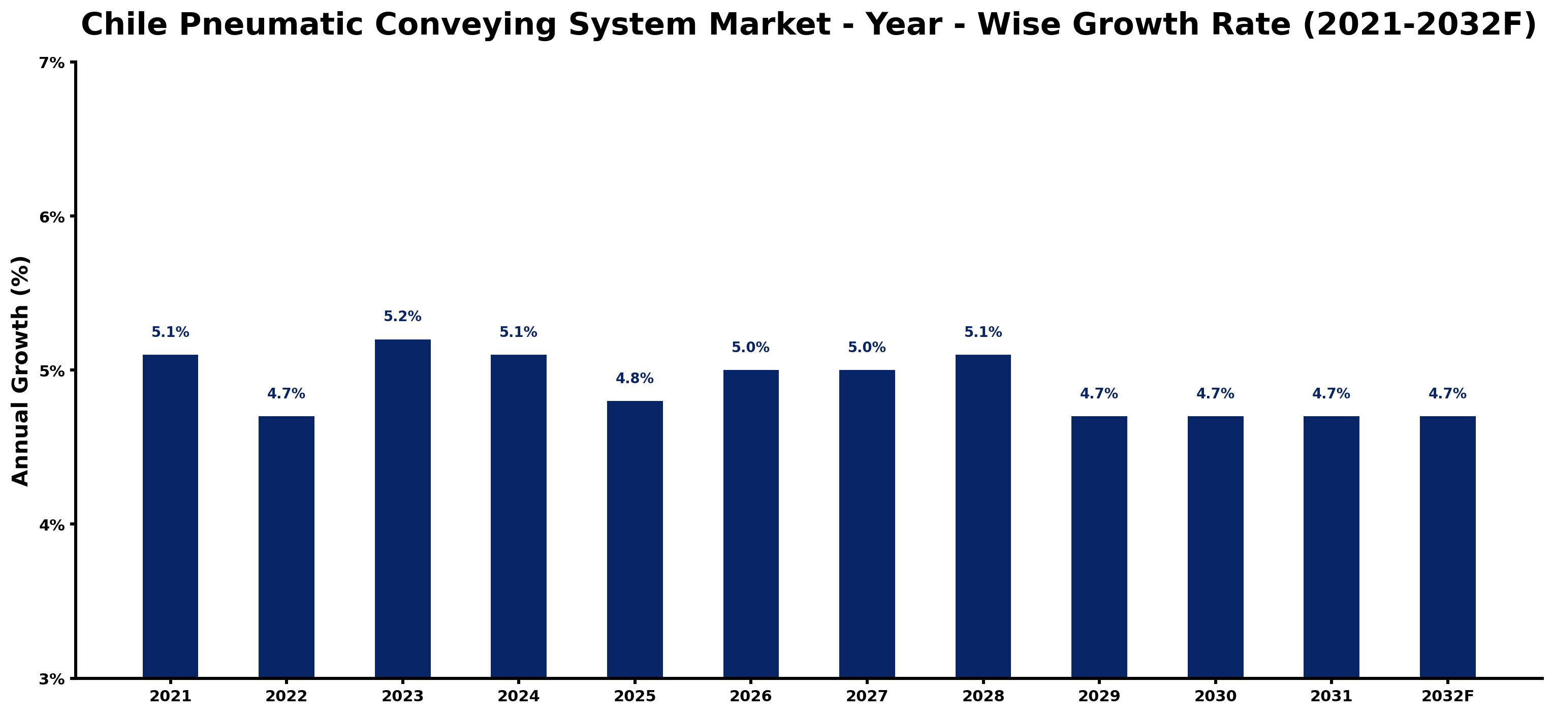 Chile Pneumatic Conveying System Market Year-wise Growth Rate and Key Drivers