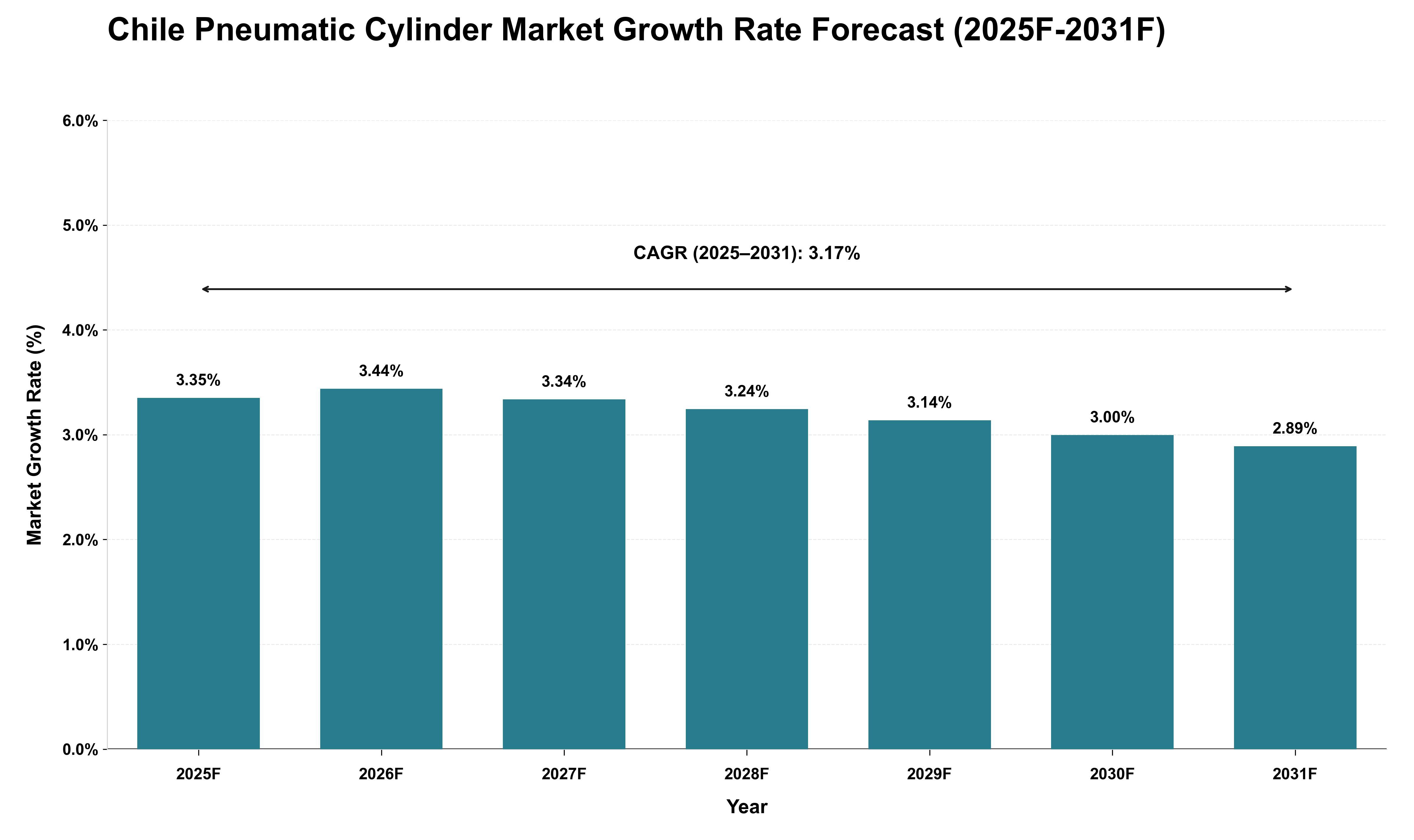 Chile Pneumatic Cylinder Market Growth Rate Analysis (2025 - 2031)