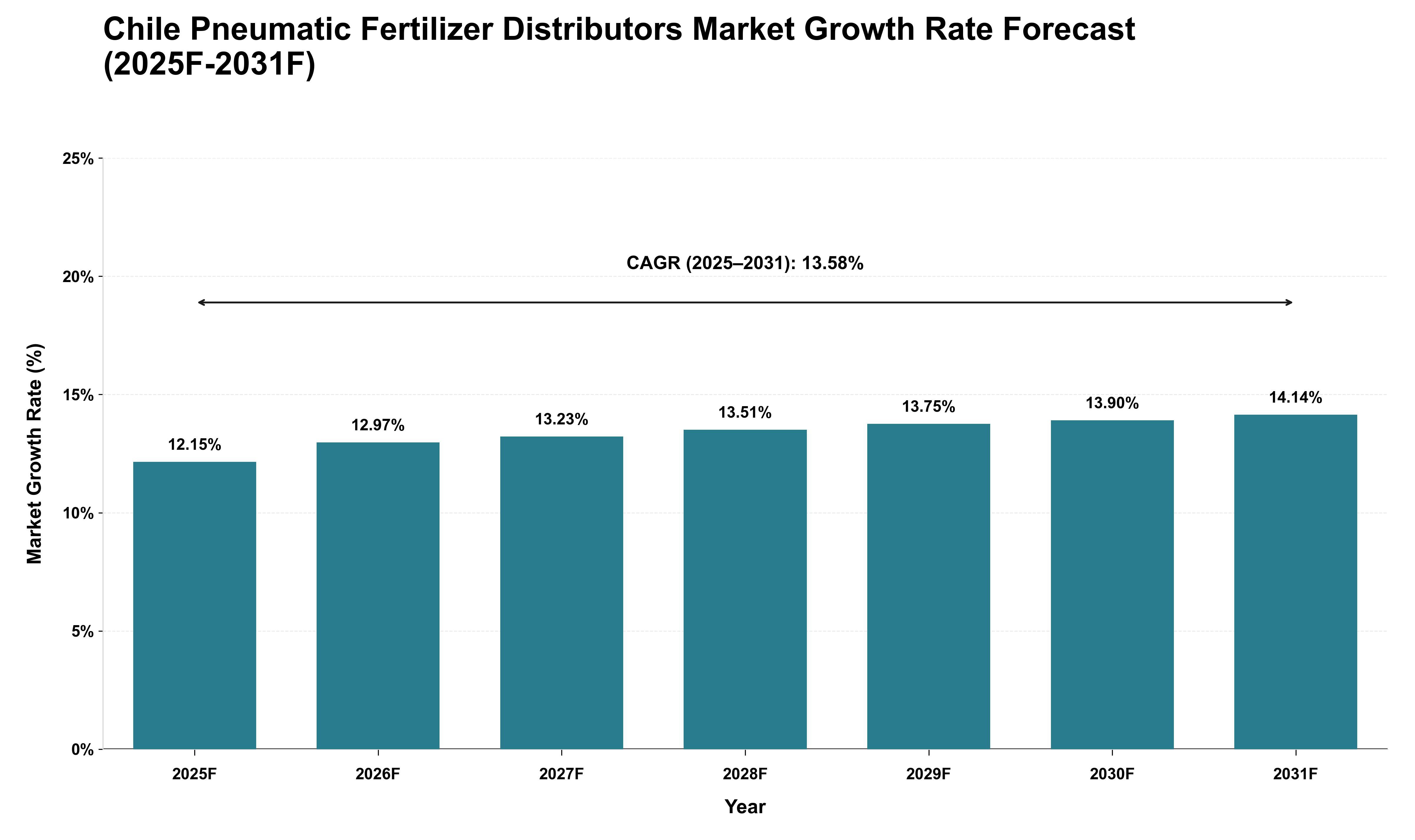 Chile Pneumatic Fertilizer Distributors Market Growth Rate Analysis (2025 - 2031)