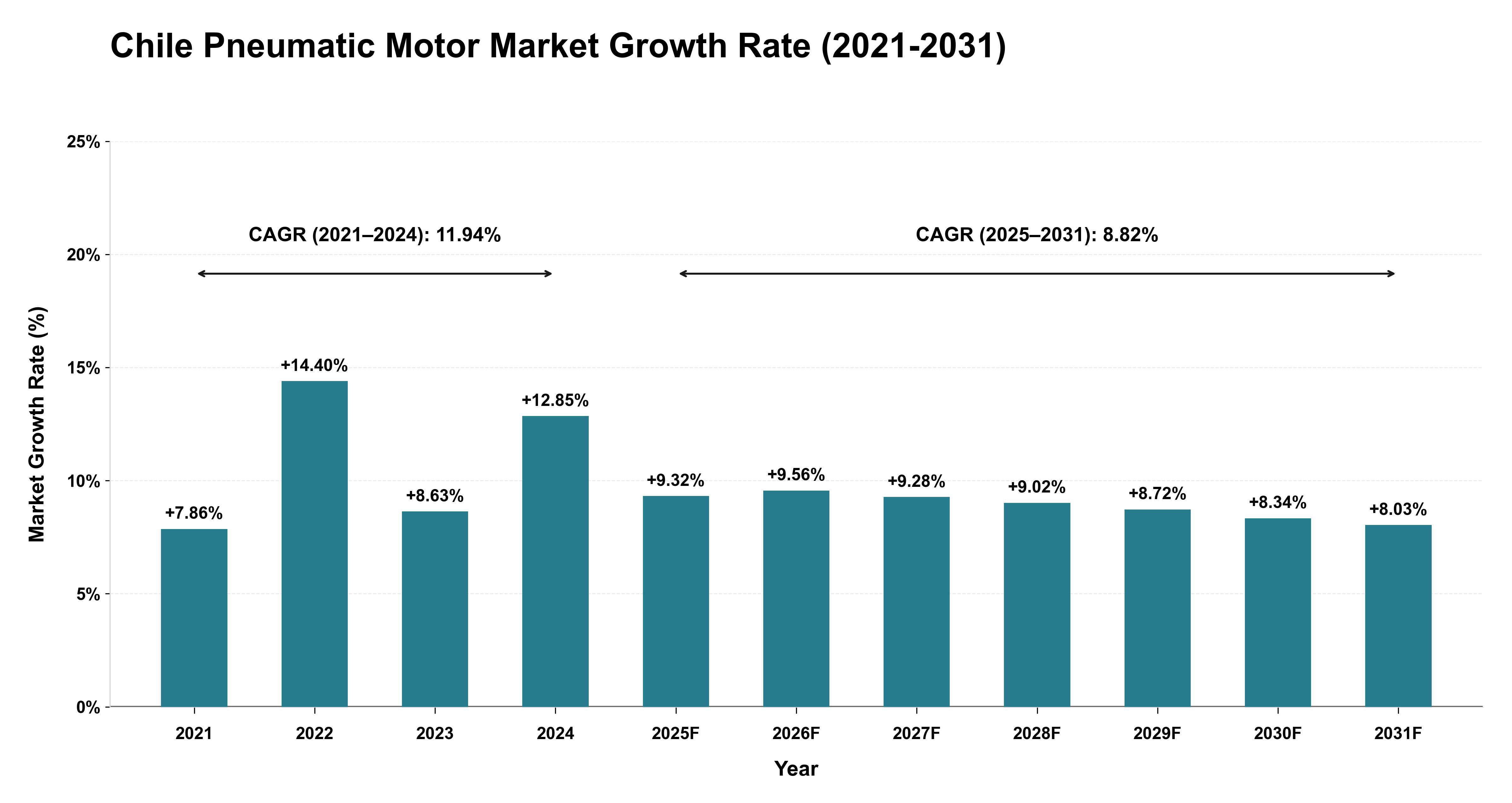 Chile Pneumatic Motor Market Growth Rate Analysis (2021-2031)