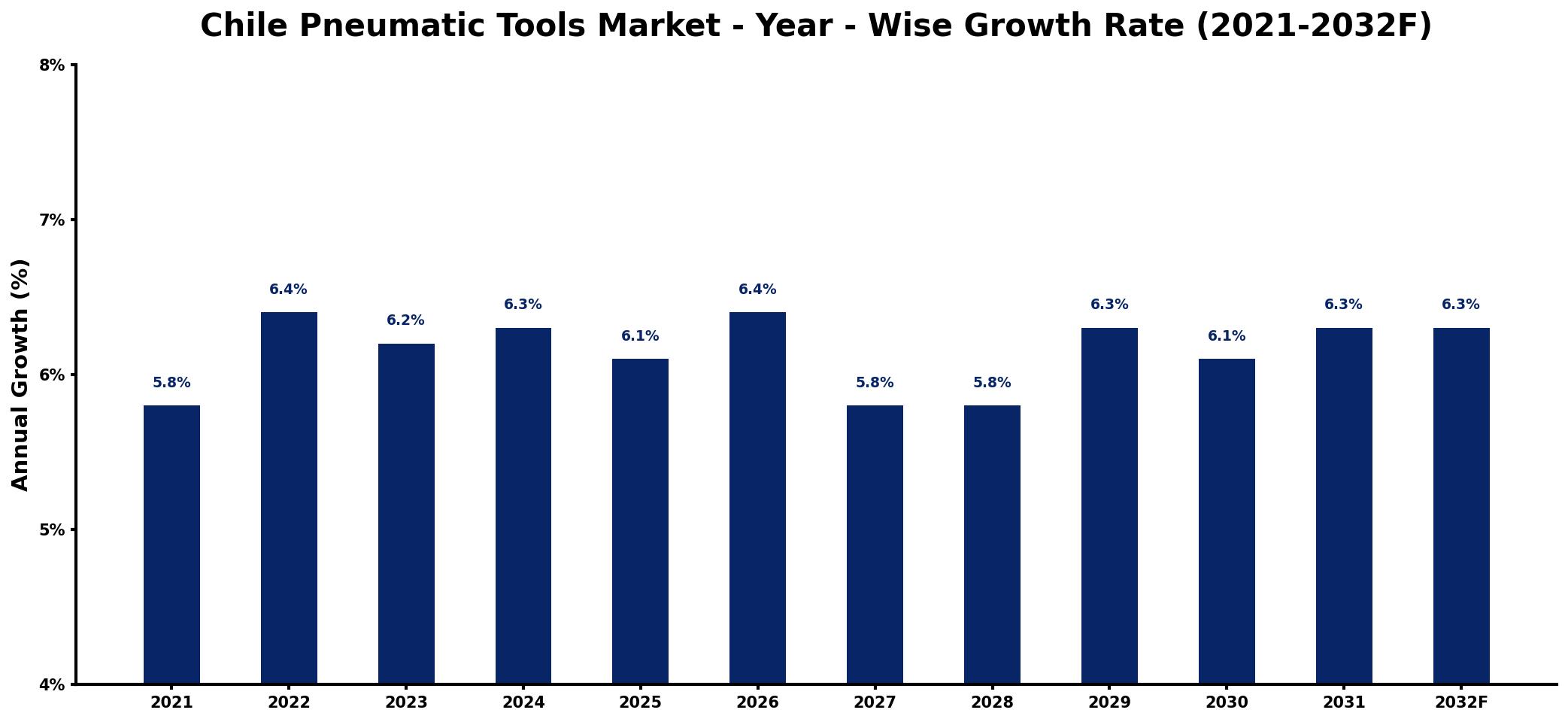 Chile Pneumatic Tools Market Year-wise Growth Rate and Key Drivers