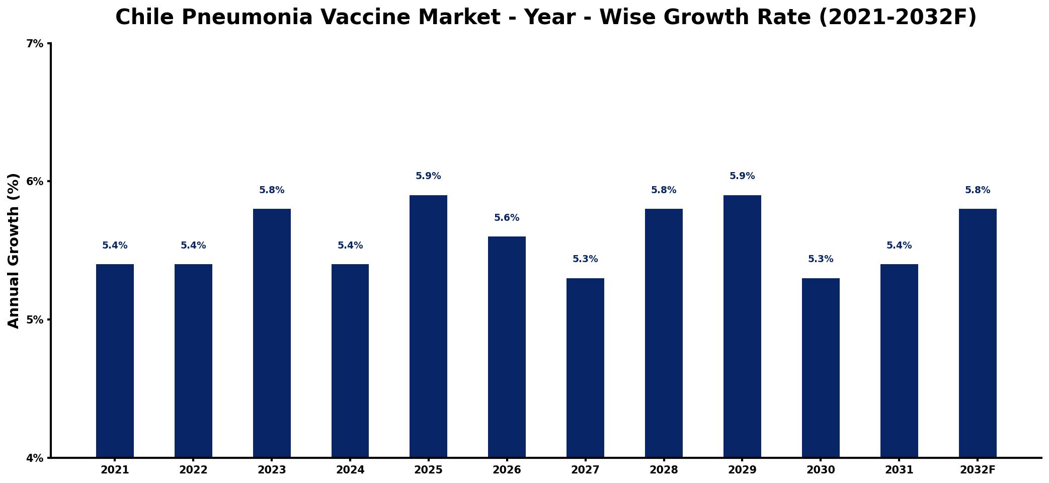 Chile Pneumonia Vaccine Market Year-wise Growth Rate and Key Drivers
