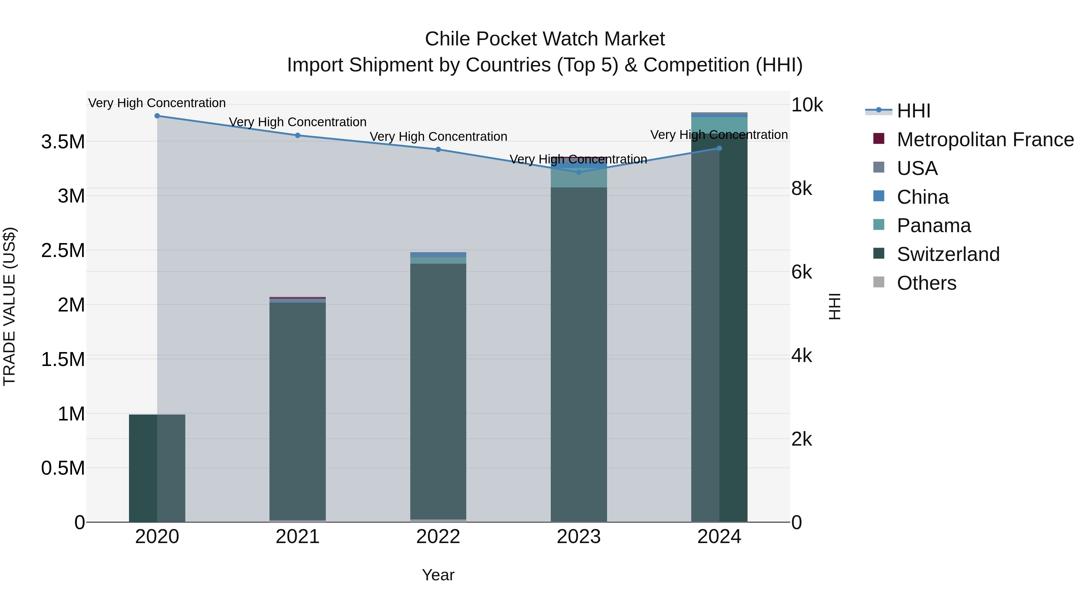Chile Pocket Watch Market Top 5 Importing Countries and Market Competition (HHI) Analysis