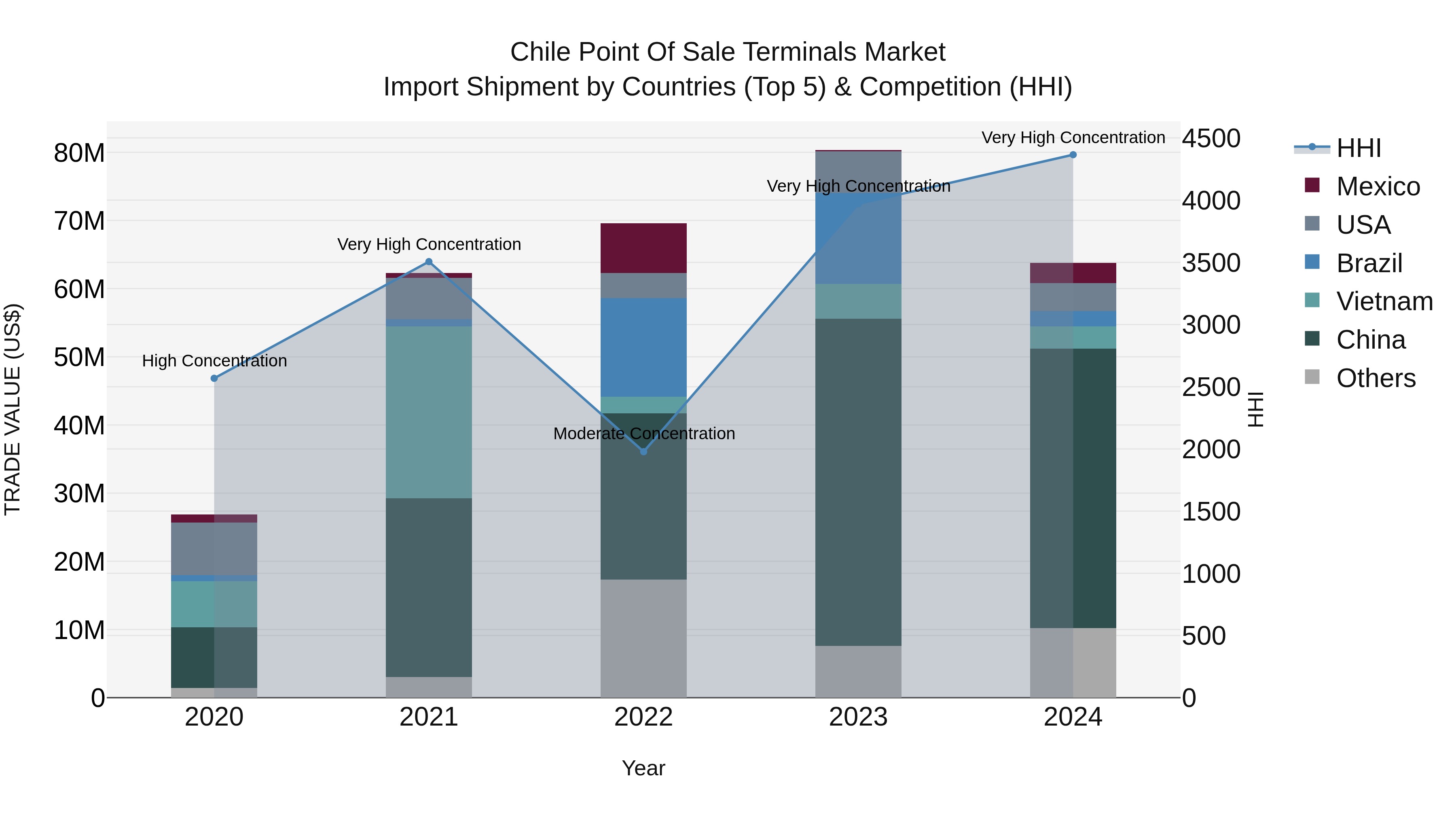 Chile Point of Sale Terminals Market Top 5 Importing Countries and Market Competition (HHI) Analysis