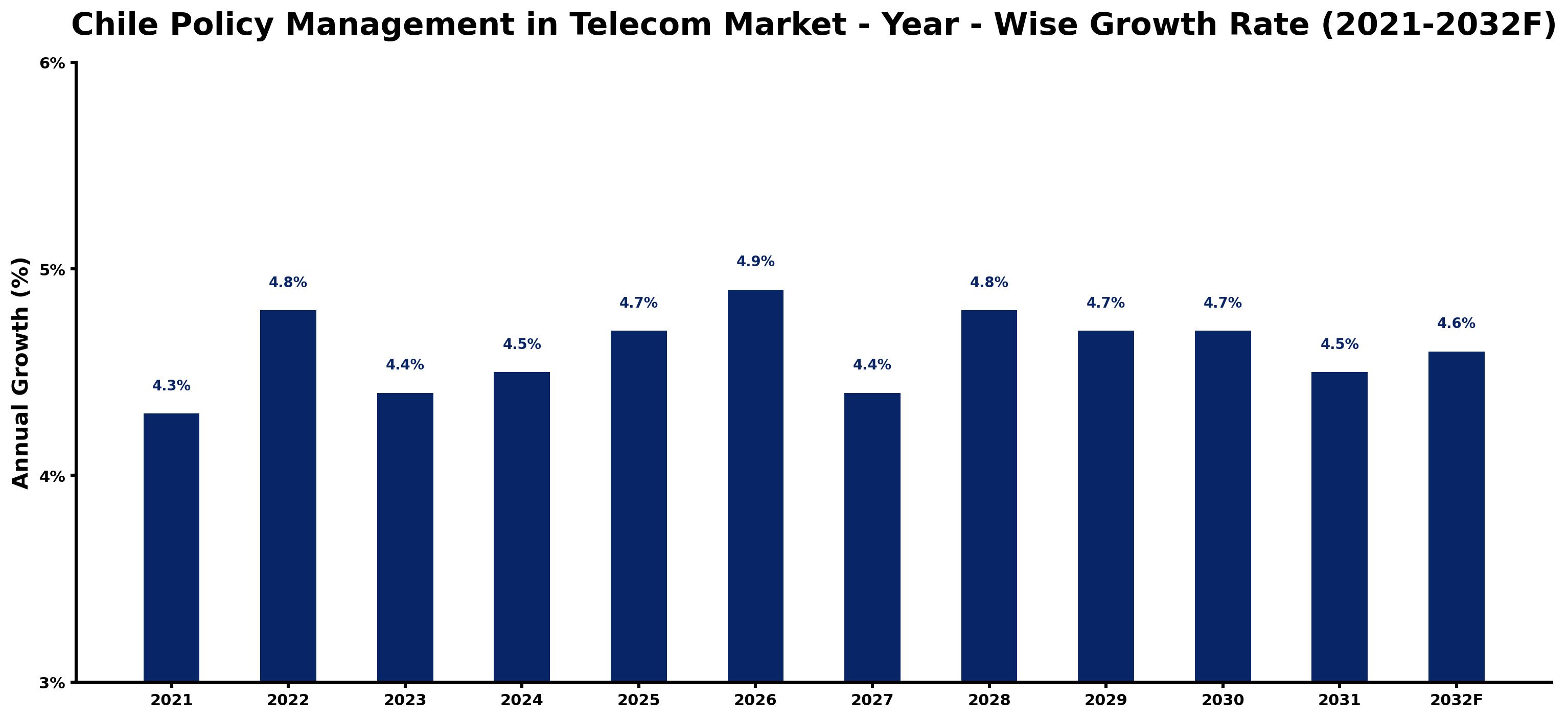 Chile Policy Management in Telecom Market Year-wise Growth Rate and Key Drivers
