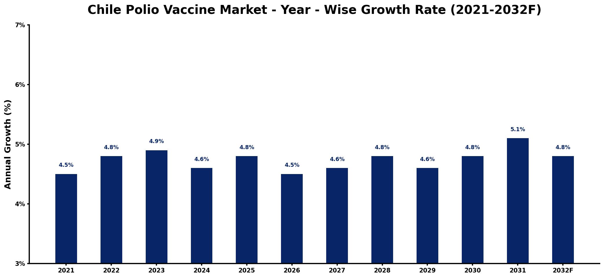 Chile Polio Vaccine Market Year-wise Growth Rate and Key Drivers