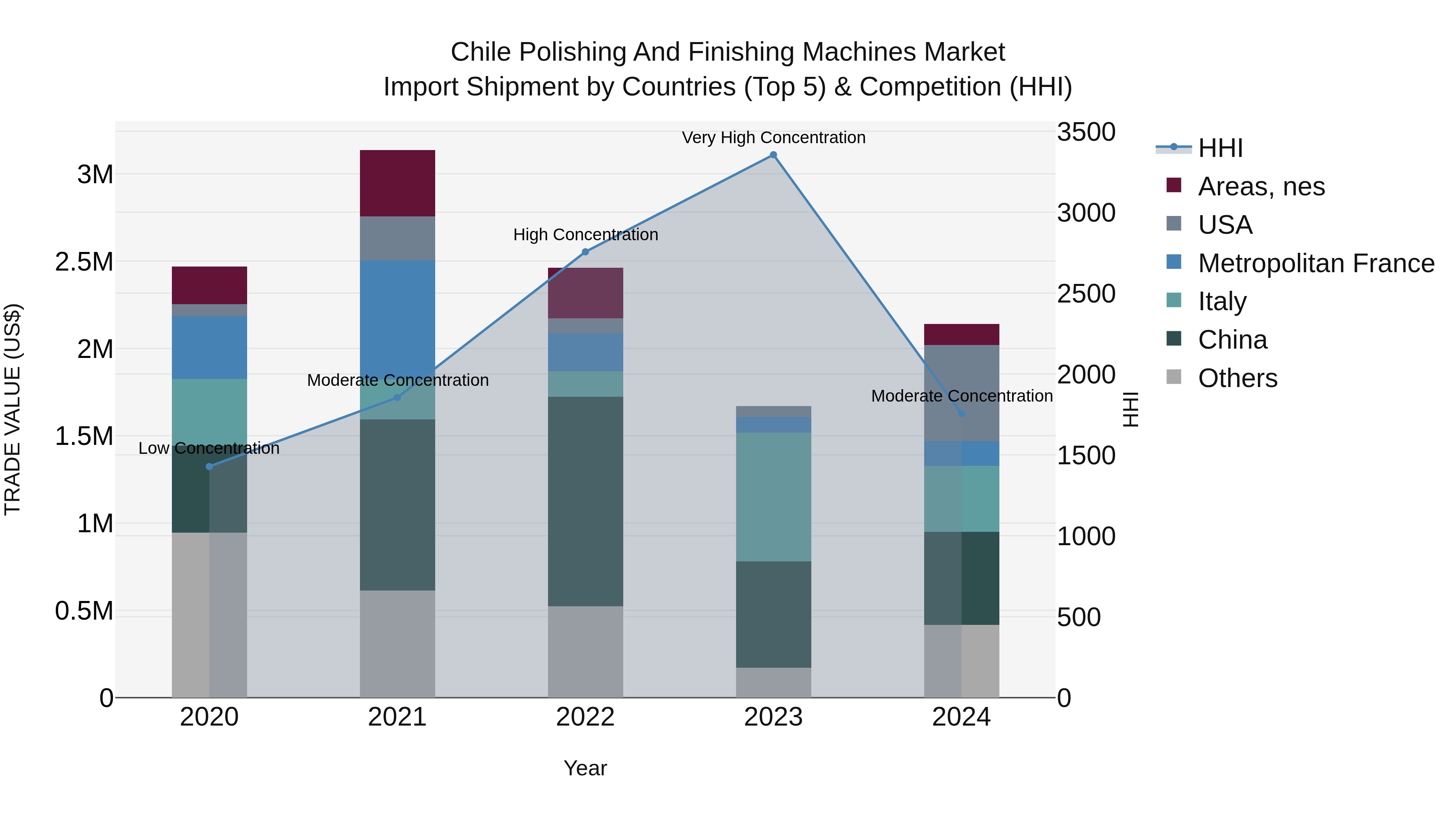 Chile Polishing and Finishing Machines Market Top 5 Importing Countries and Market Competition (HHI) Analysis