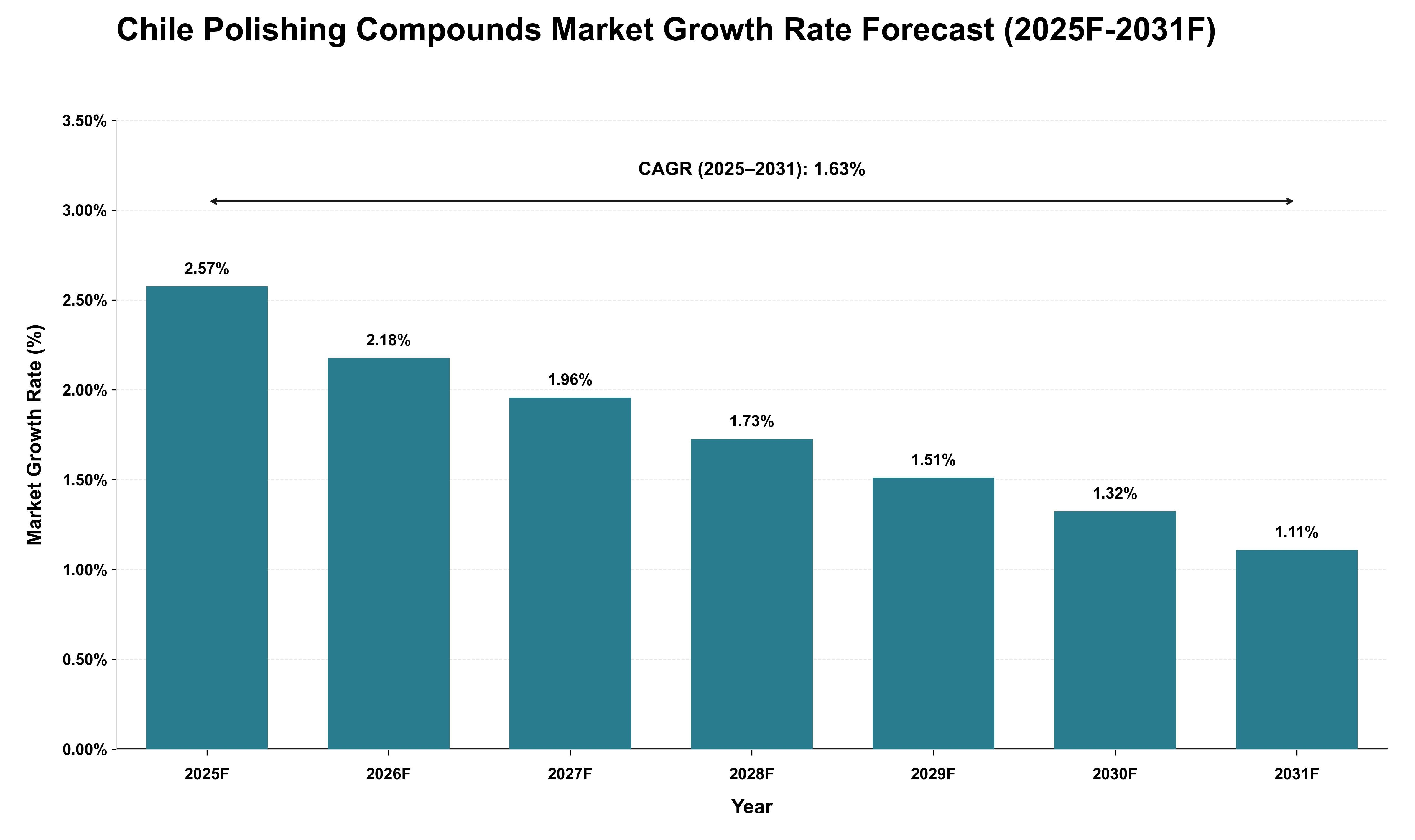 Chile Polishing Compounds Market Growth Rate Analysis (2025 - 2031)