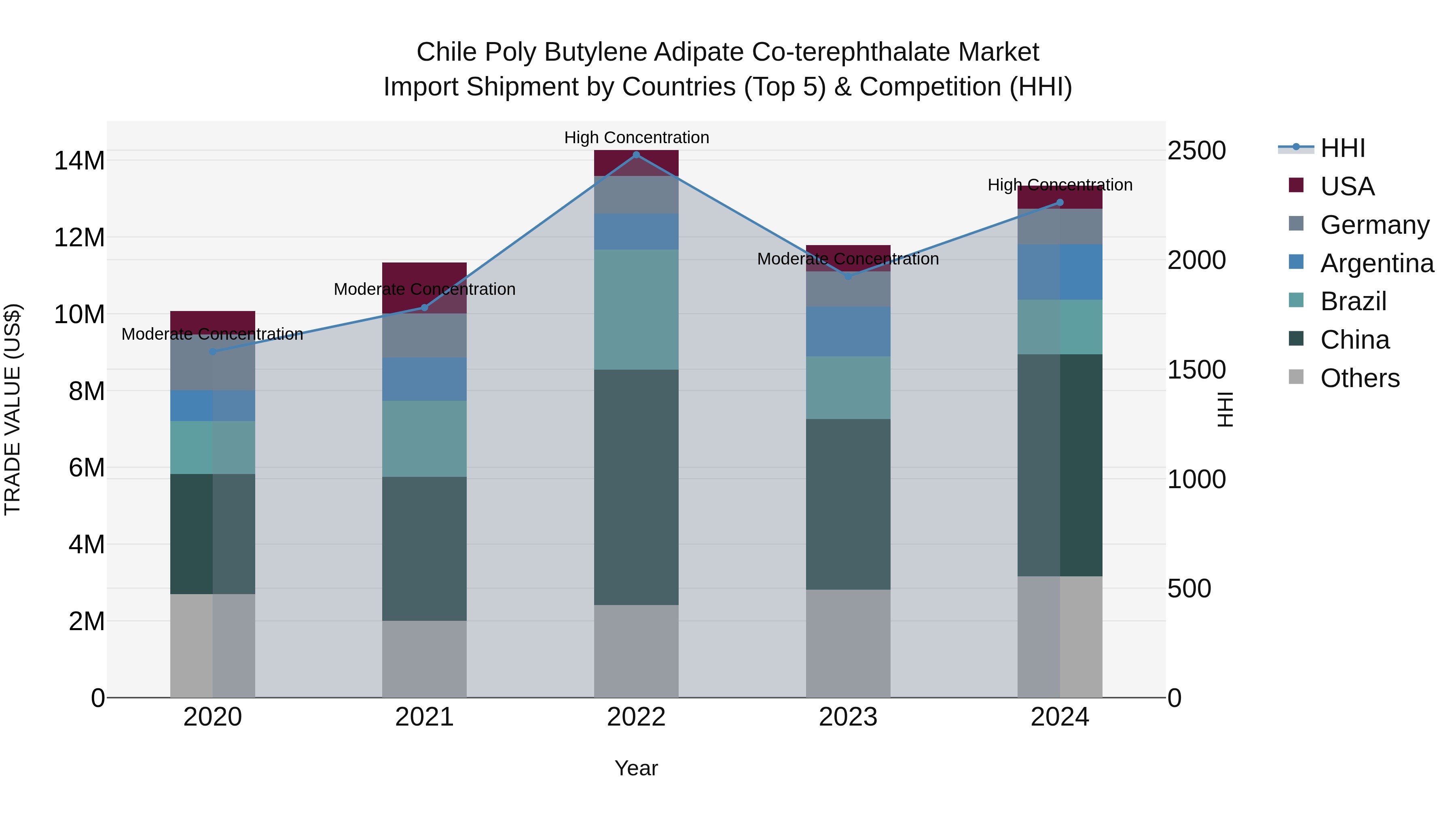 Chile Poly Butylene Adipate Co-terephthalate Market Top 5 Importing Countries and Market Competition (HHI) Analysis
