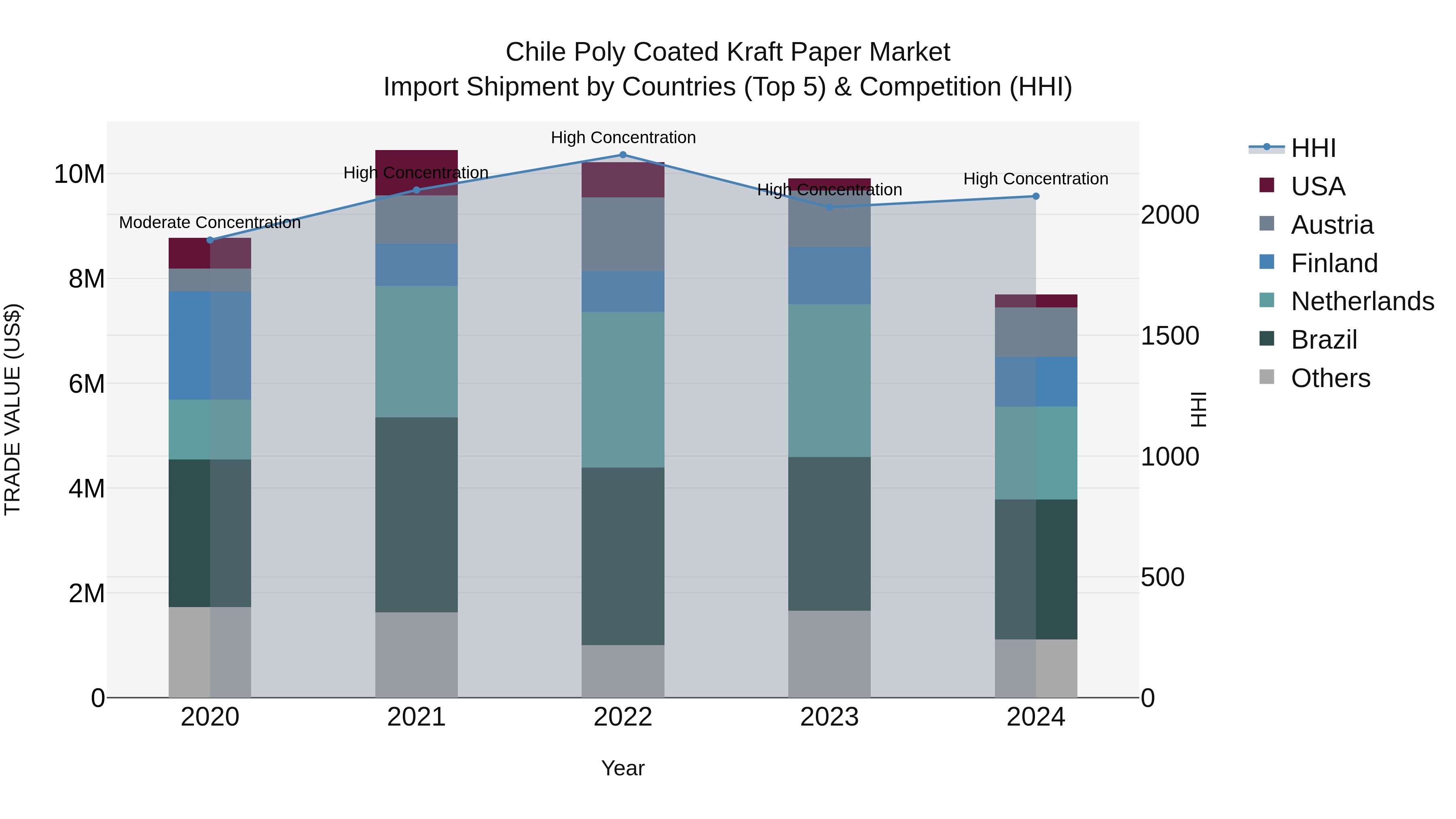 Chile Poly Coated Kraft Paper Market Top 5 Importing Countries and Market Competition (HHI) Analysis