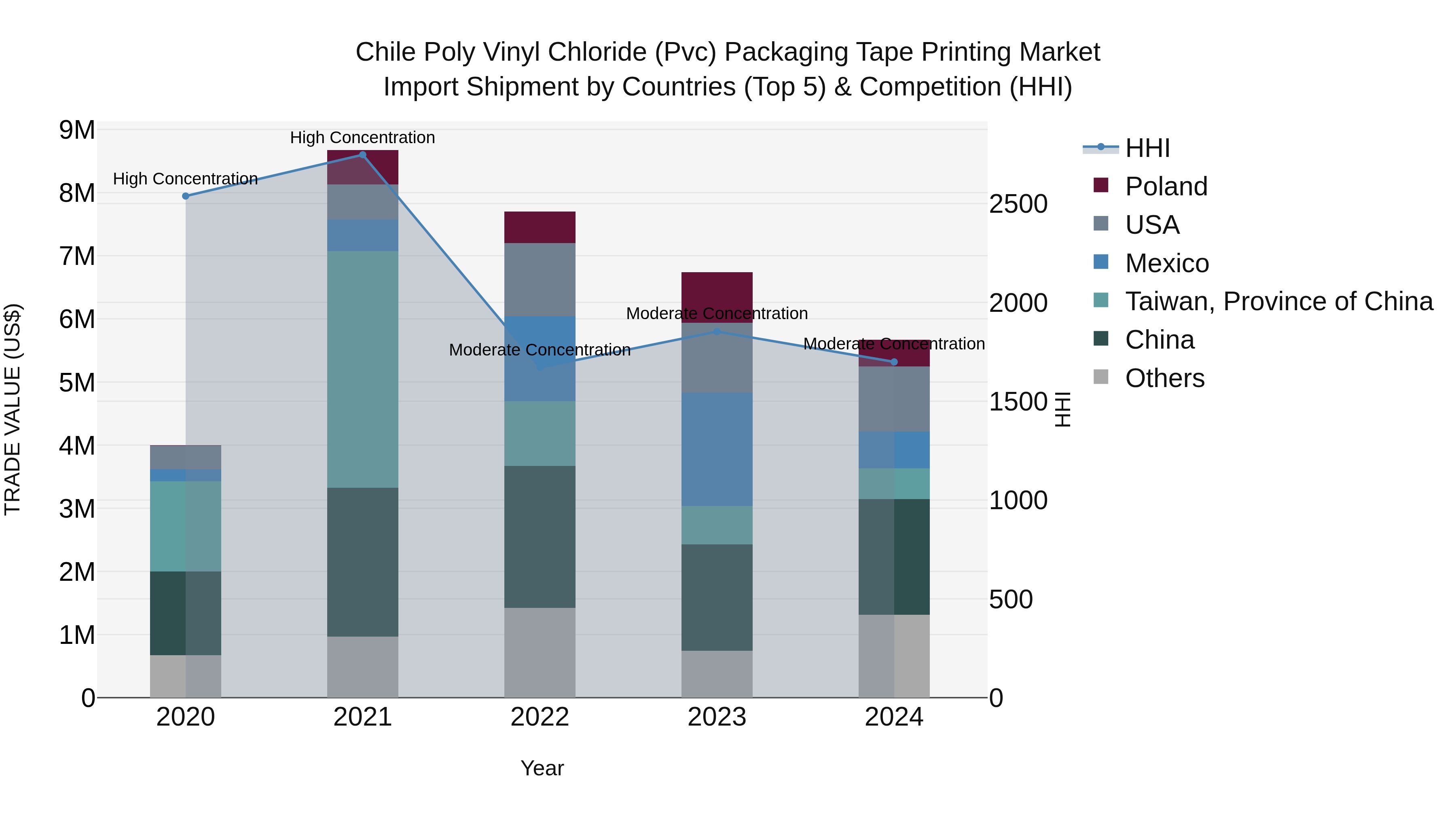 Chile Poly Vinyl Chloride (Pvc) Packaging Tape Printing Market Top 5 Importing Countries and Market Competition (HHI) Analysis