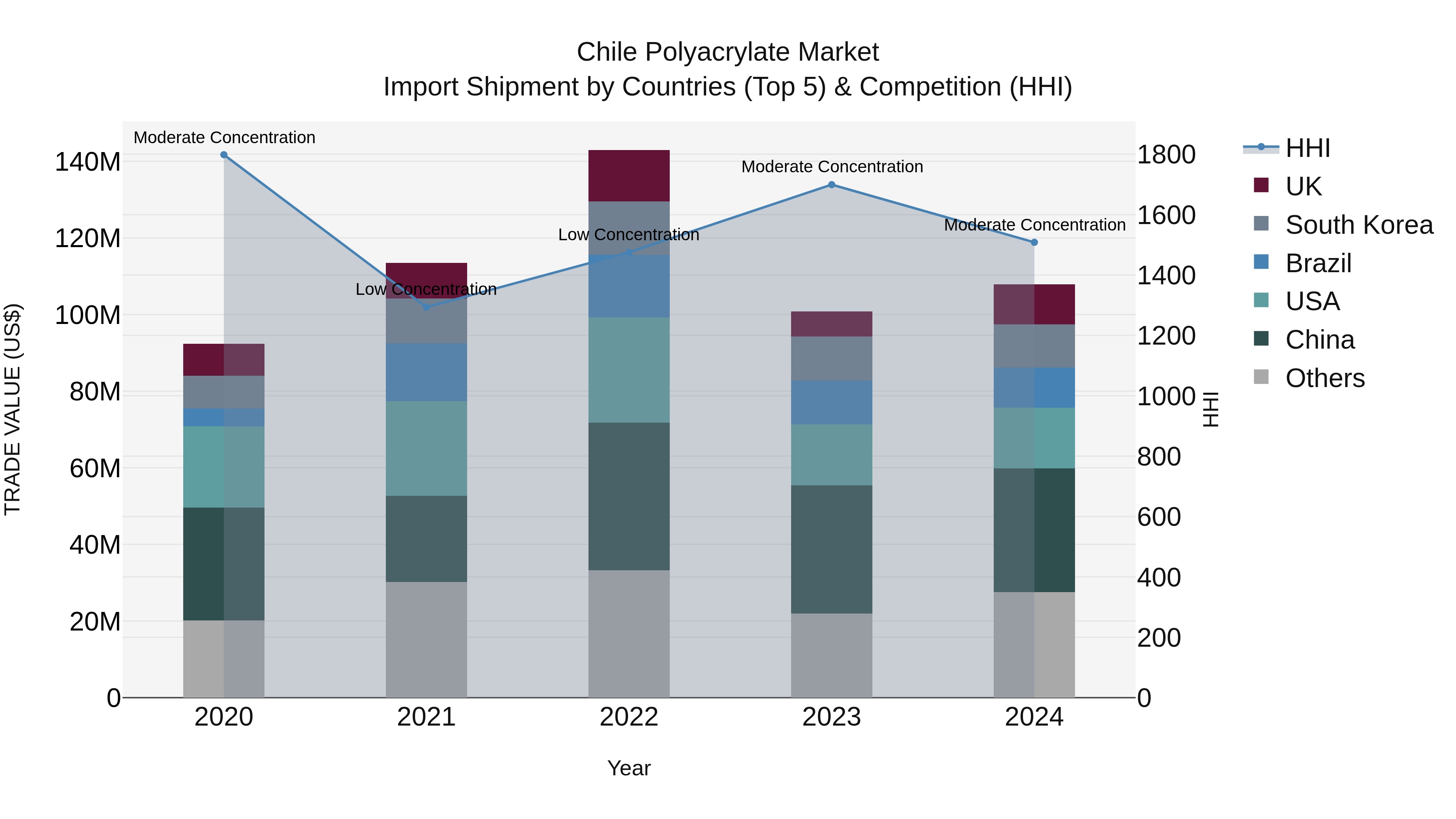 Chile Polyacrylate Market Top 5 Importing Countries and Market Competition (HHI) Analysis