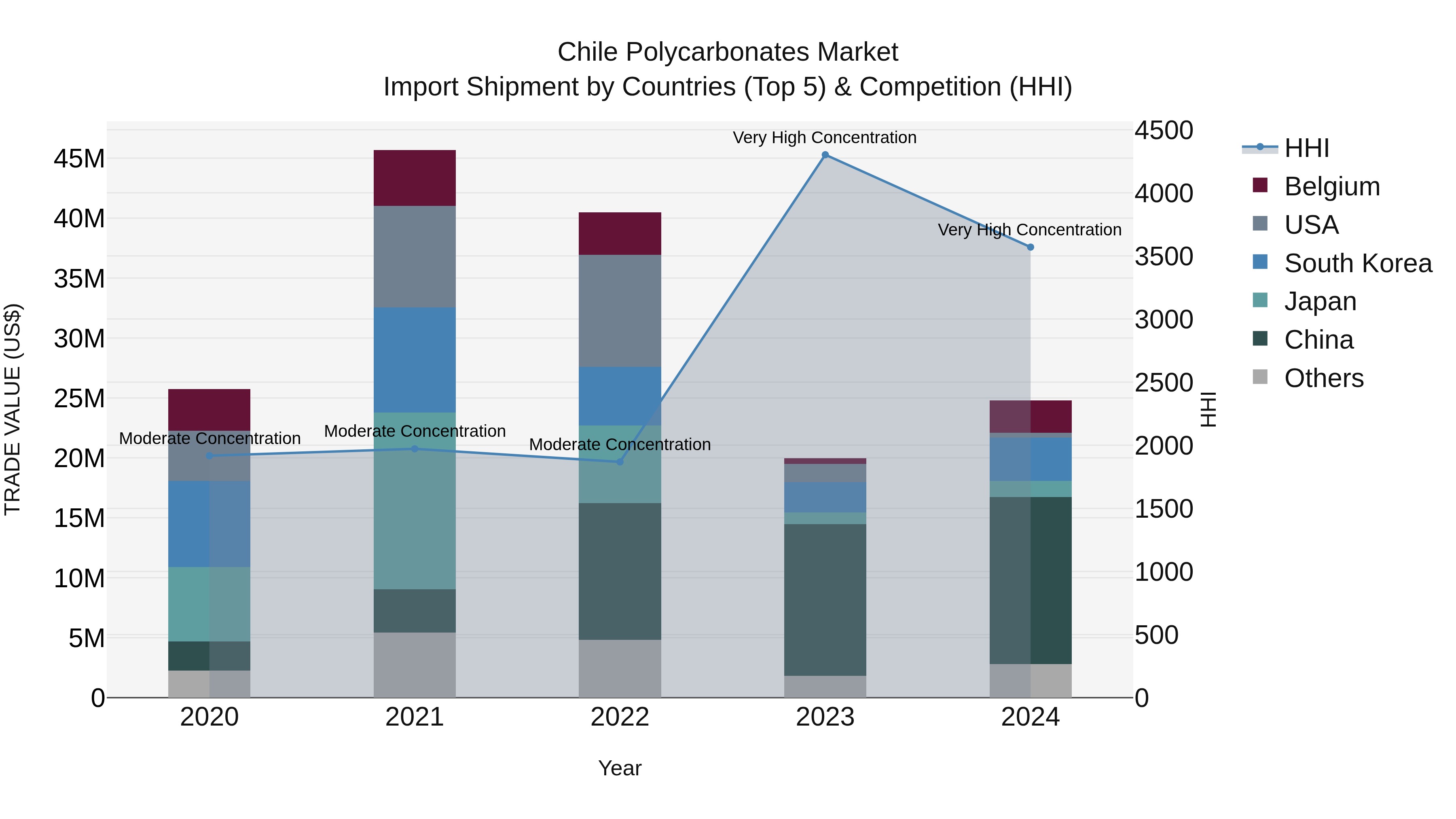 Chile Polycarbonates Market Top 5 Importing Countries and Market Competition (HHI) Analysis