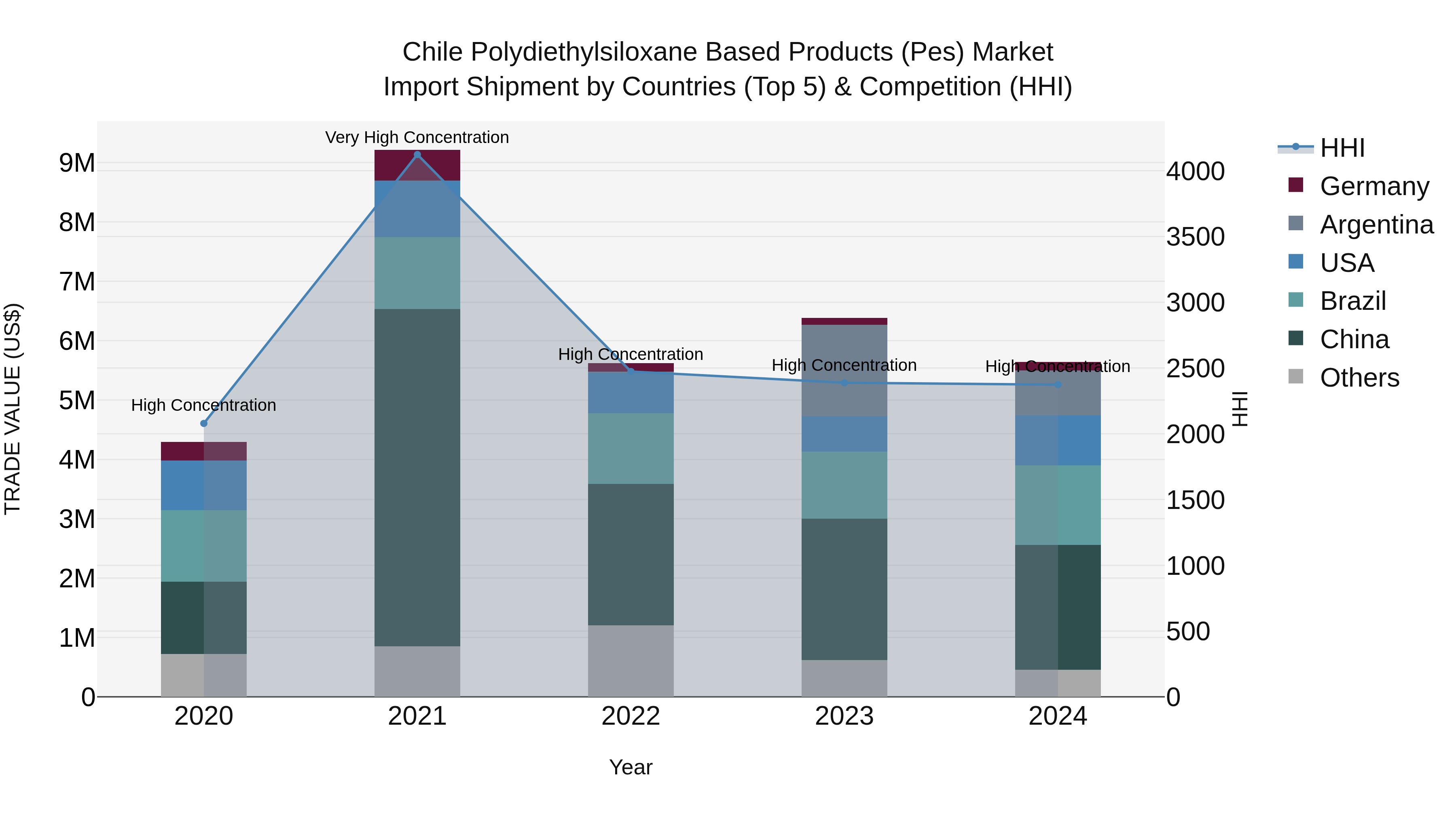Chile Polydiethylsiloxane Based Products (Pes) Market Top 5 Importing Countries and Market Competition (HHI) Analysis