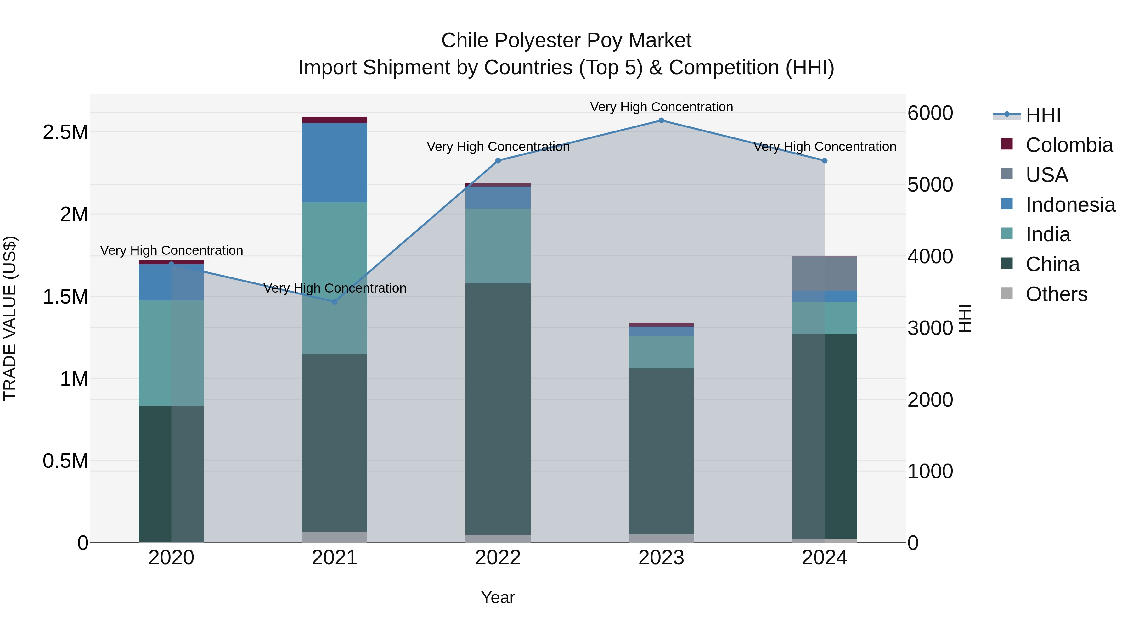 Chile Polyester Poy Market Top 5 Importing Countries and Market Competition (HHI) Analysis