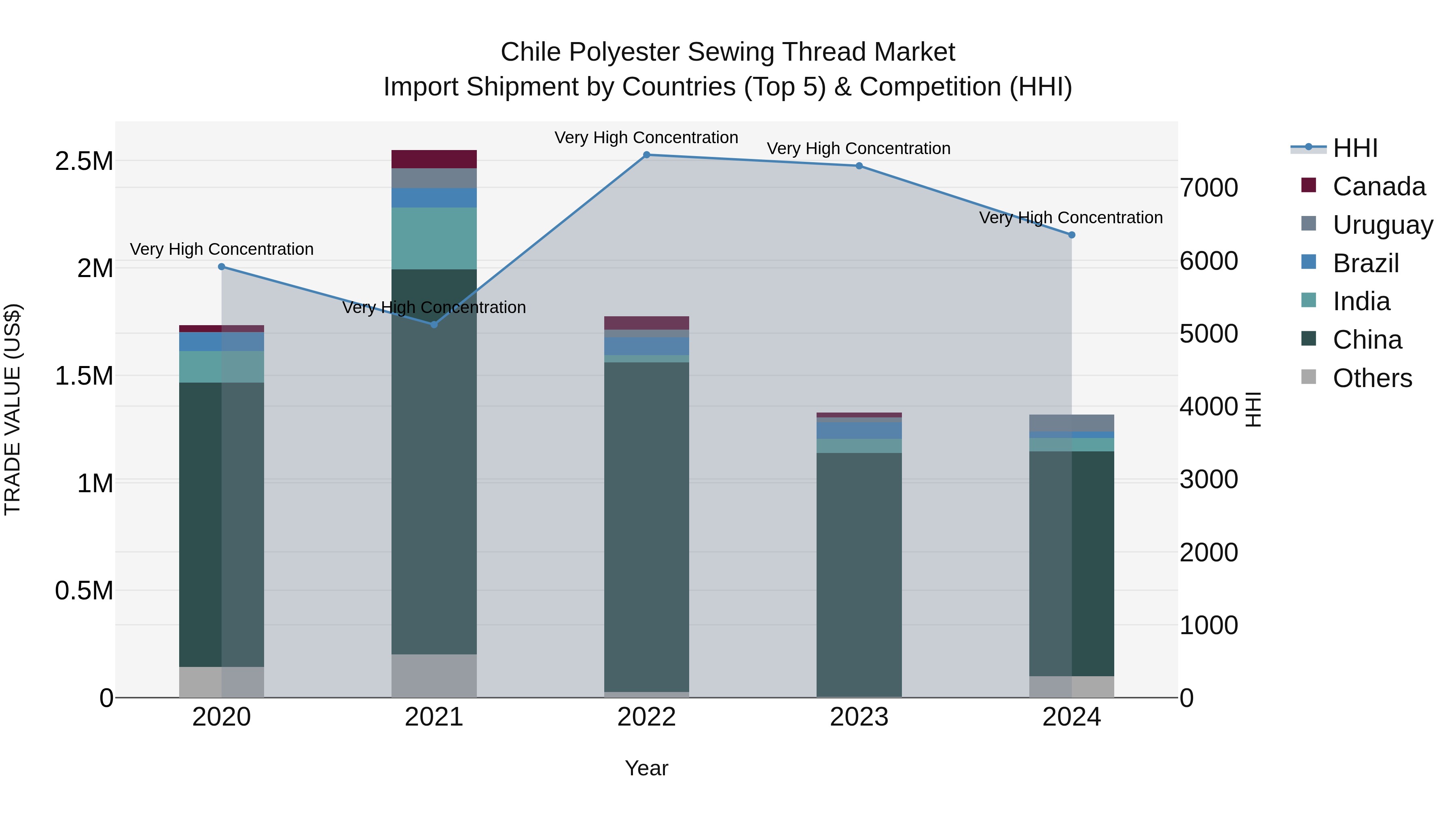 Chile Polyester Sewing Thread Market Top 5 Importing Countries and Market Competition (HHI) Analysis