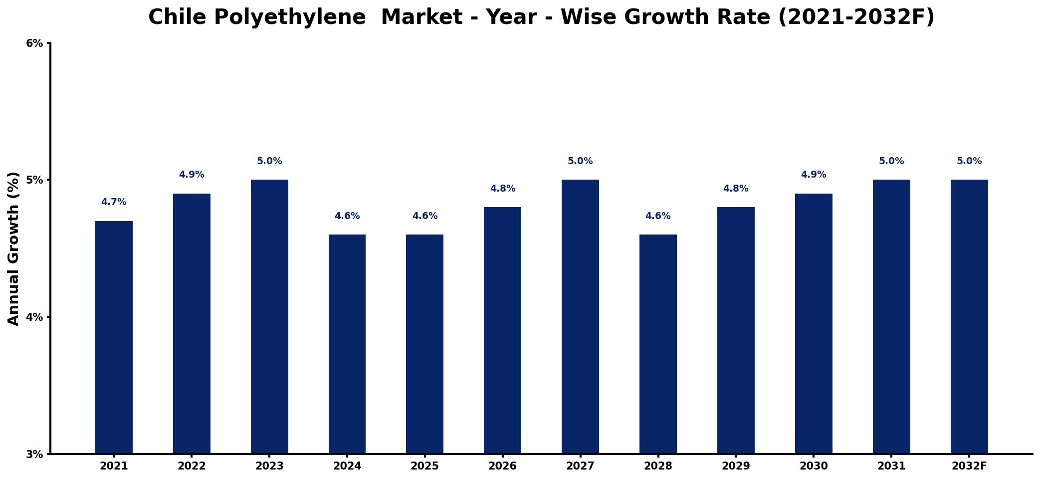 Chile Polyethylene  Market Year-wise Growth Rate and Key Drivers