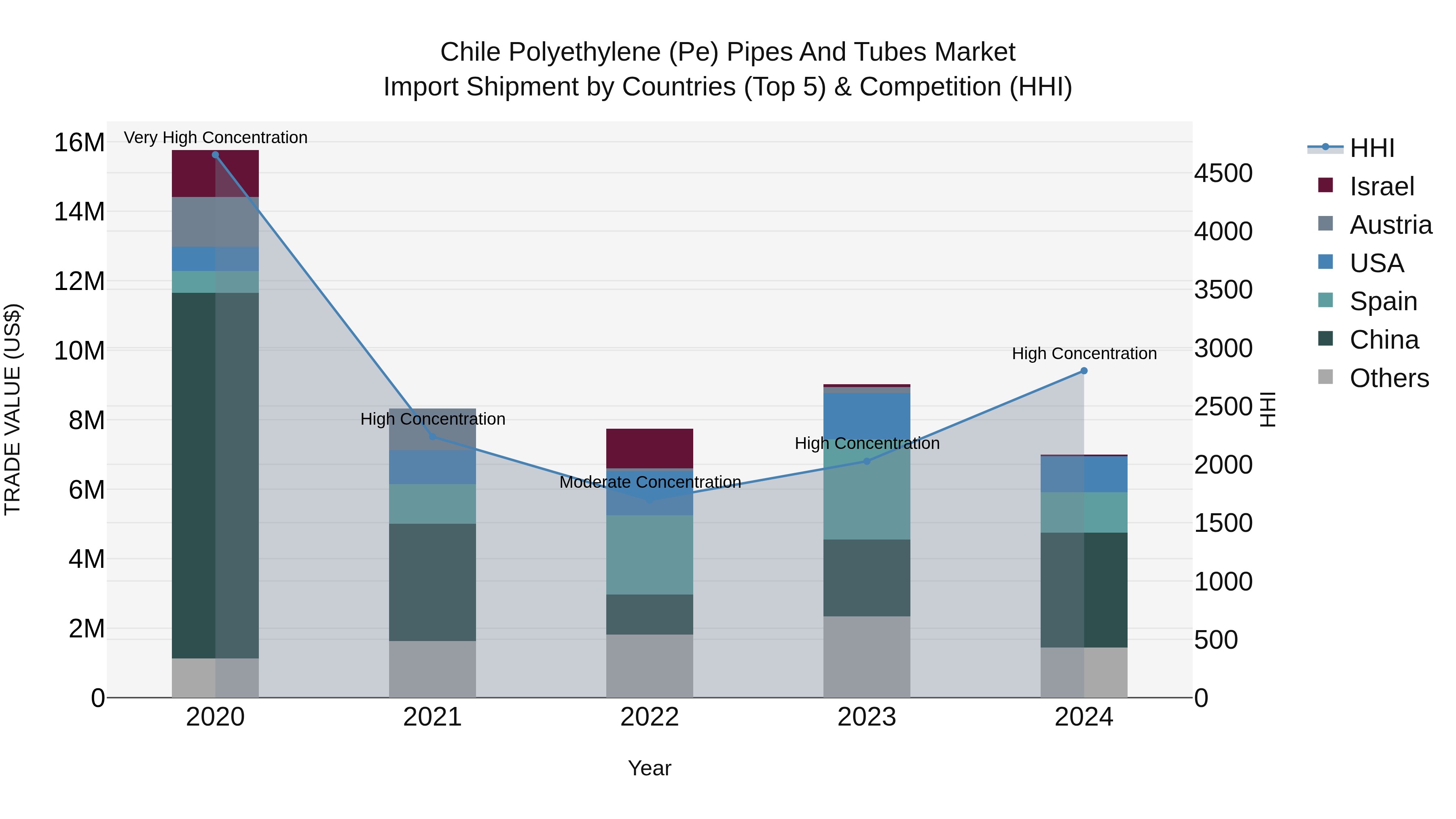 Chile Polyethylene (Pe) Pipes and Tubes Market Top 5 Importing Countries and Market Competition (HHI) Analysis
