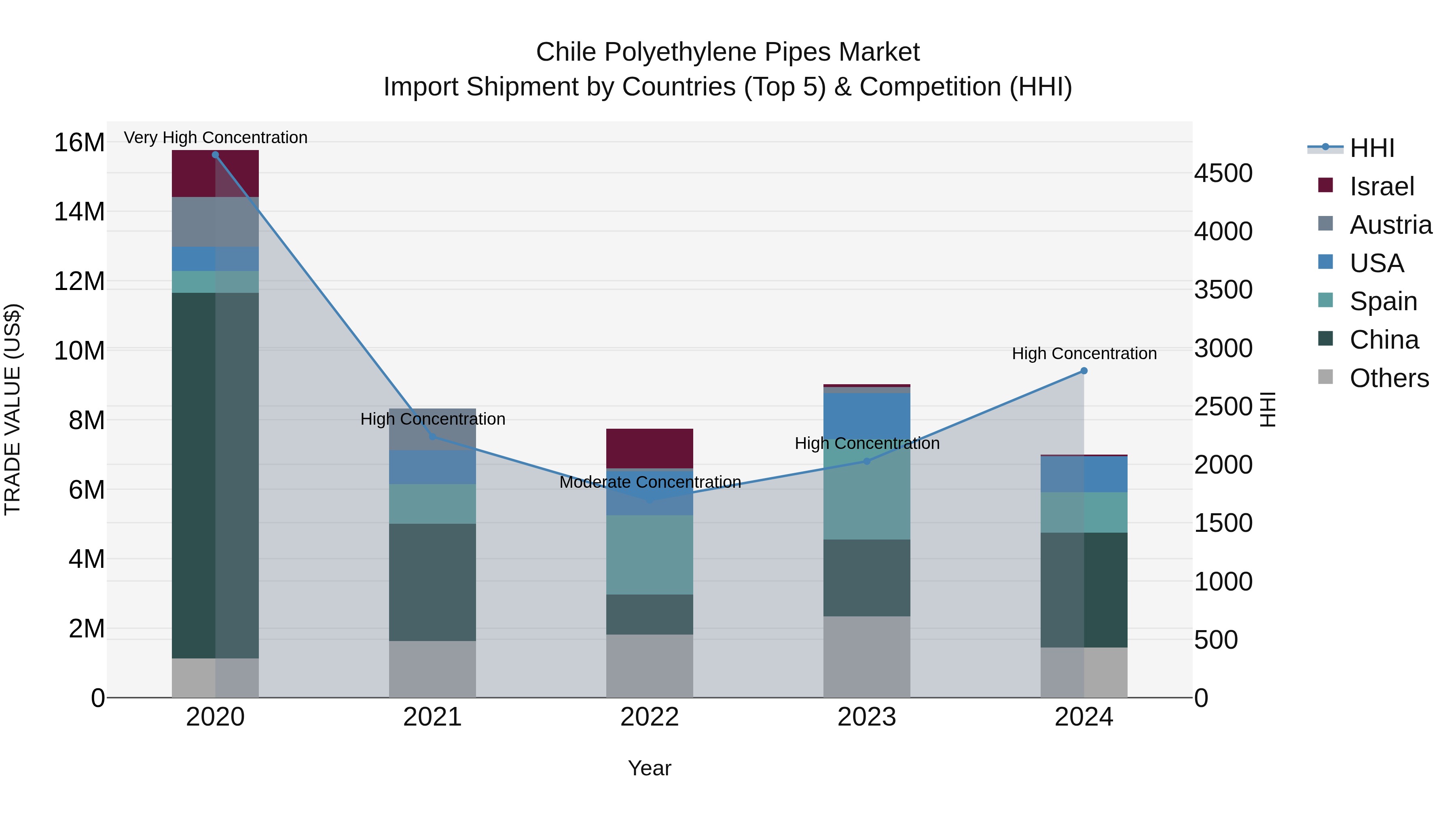 Chile Polyethylene Pipes Market Top 5 Importing Countries and Market Competition (HHI) Analysis