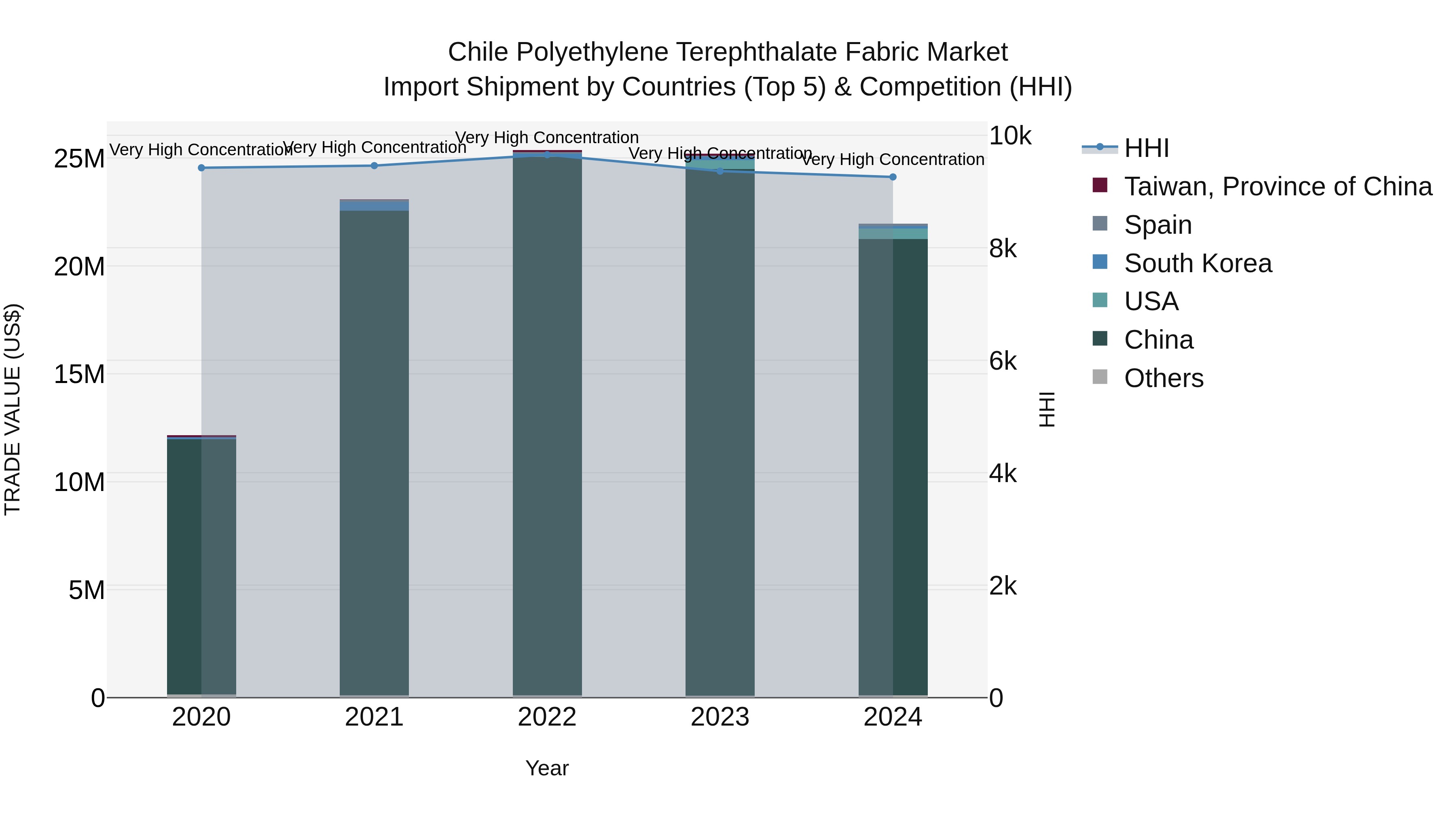 Chile Polyethylene Terephthalate Fabric Market Top 5 Importing Countries and Market Competition (HHI) Analysis