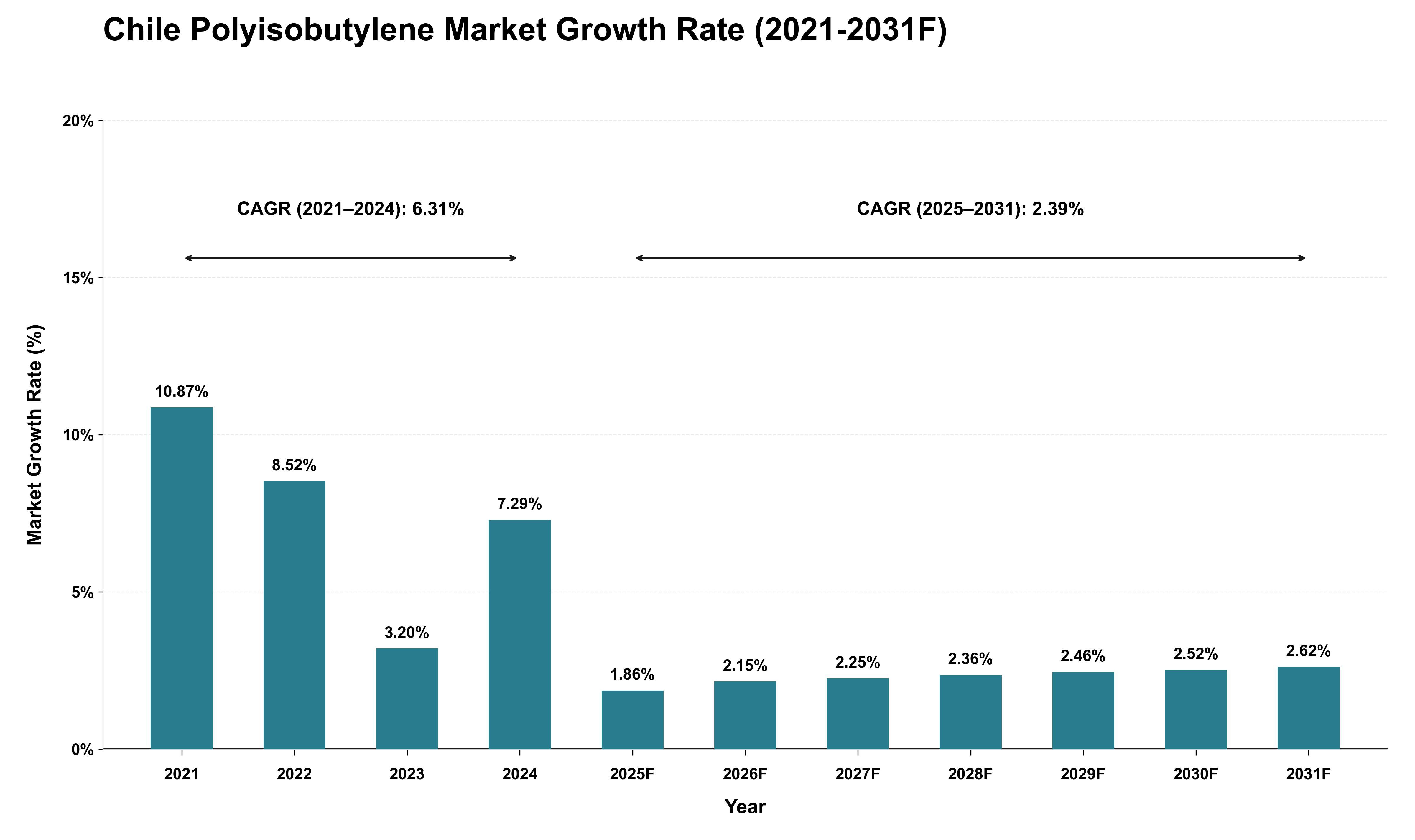 Chile Polyisobutylene Market Growth Rate Analysis (2021 - 2031)