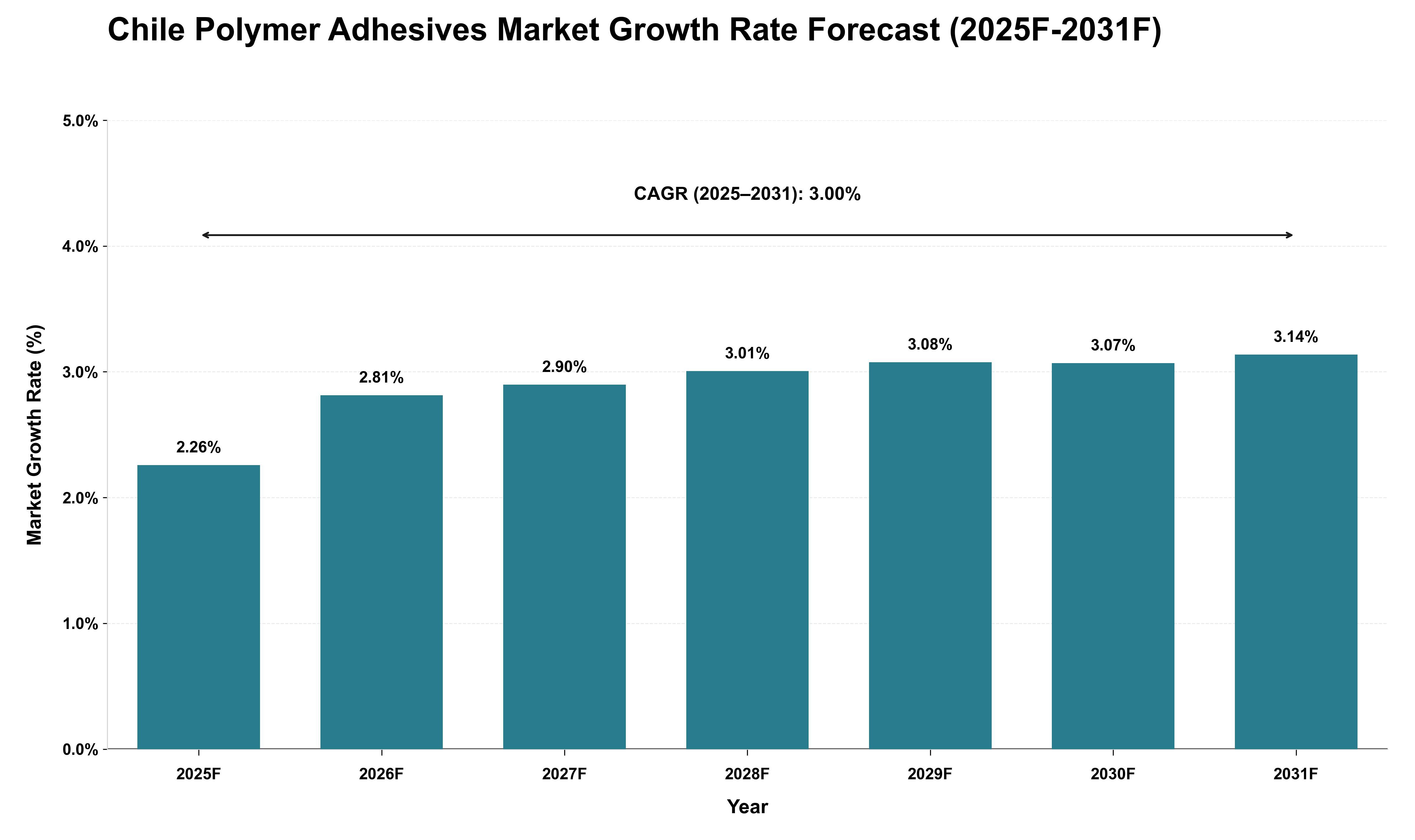 Chile Polymer Adhesives Market Growth Rate Analysis (2025 - 2031)