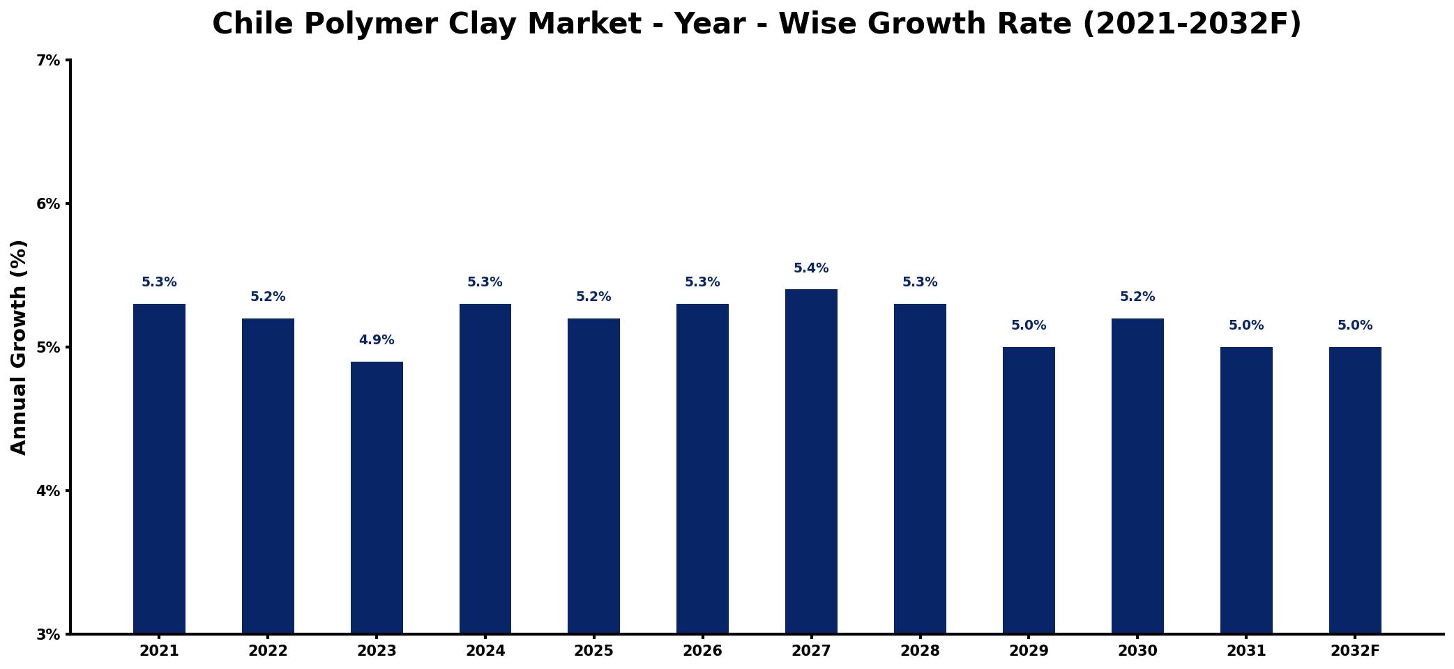 Chile Polymer Clay Market Year-wise Growth Rate and Key Drivers