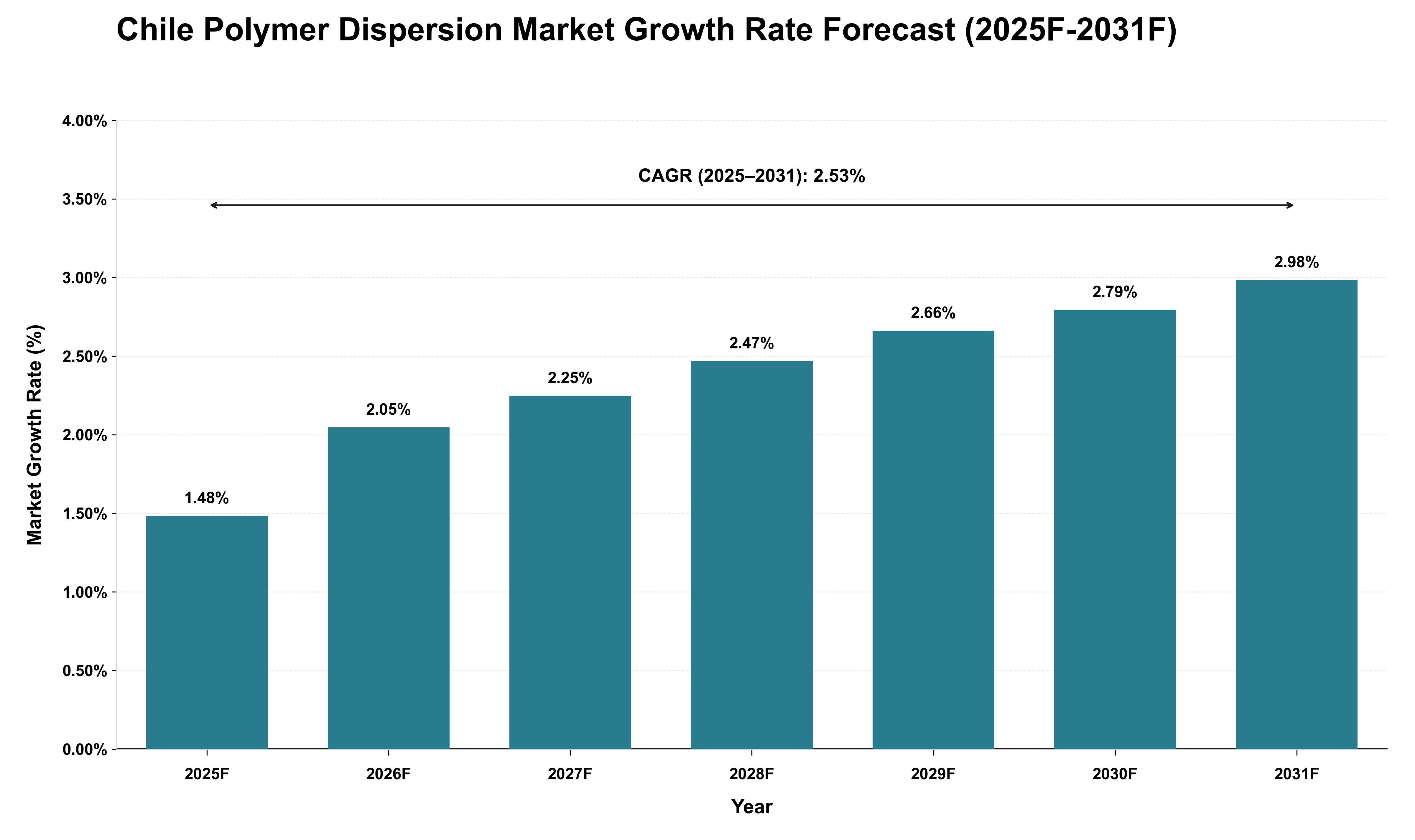 Chile Polymer Dispersion Market Growth Rate Analysis (2025 - 2031)