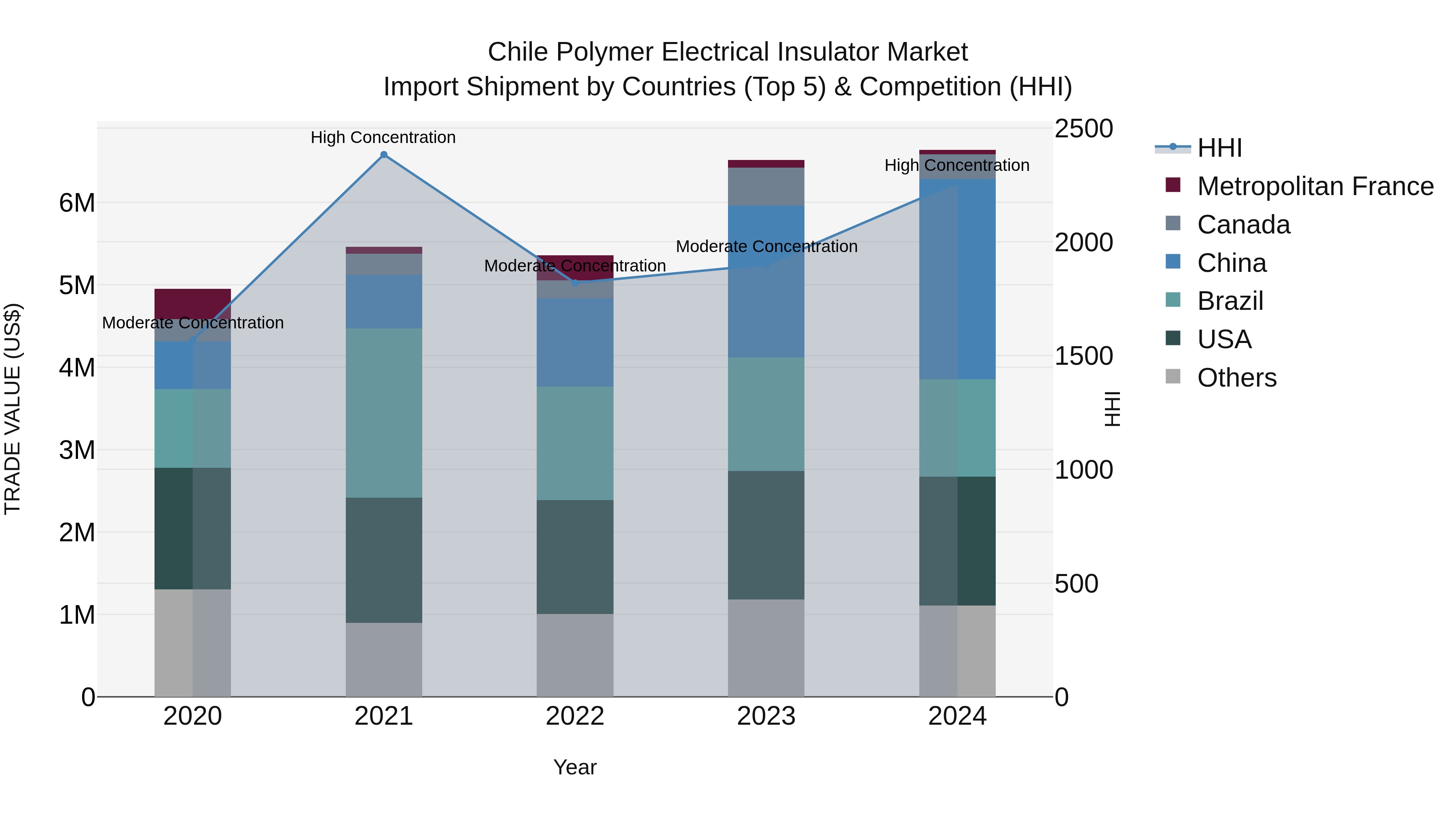 Chile Polymer Electrical Insulator Market Top 5 Importing Countries and Market Competition (HHI) Analysis