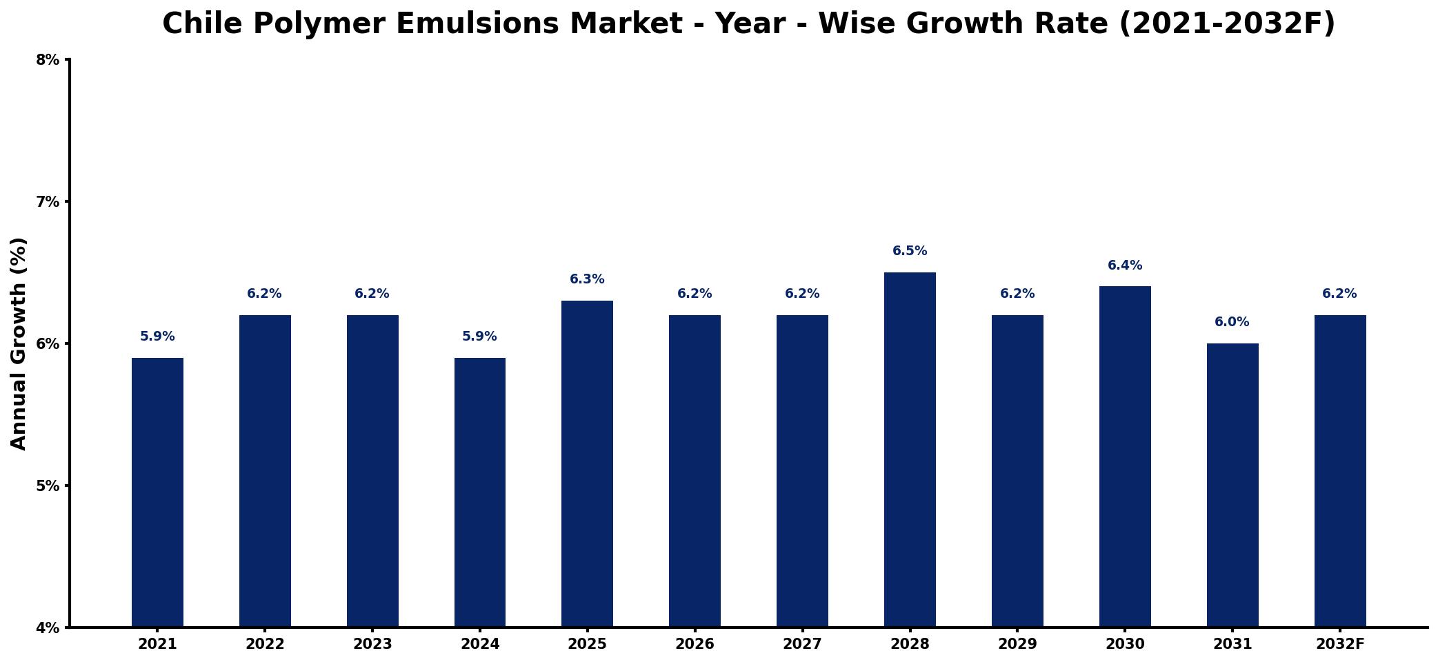 Chile Polymer Emulsions Market Year-wise Growth Rate and Key Drivers