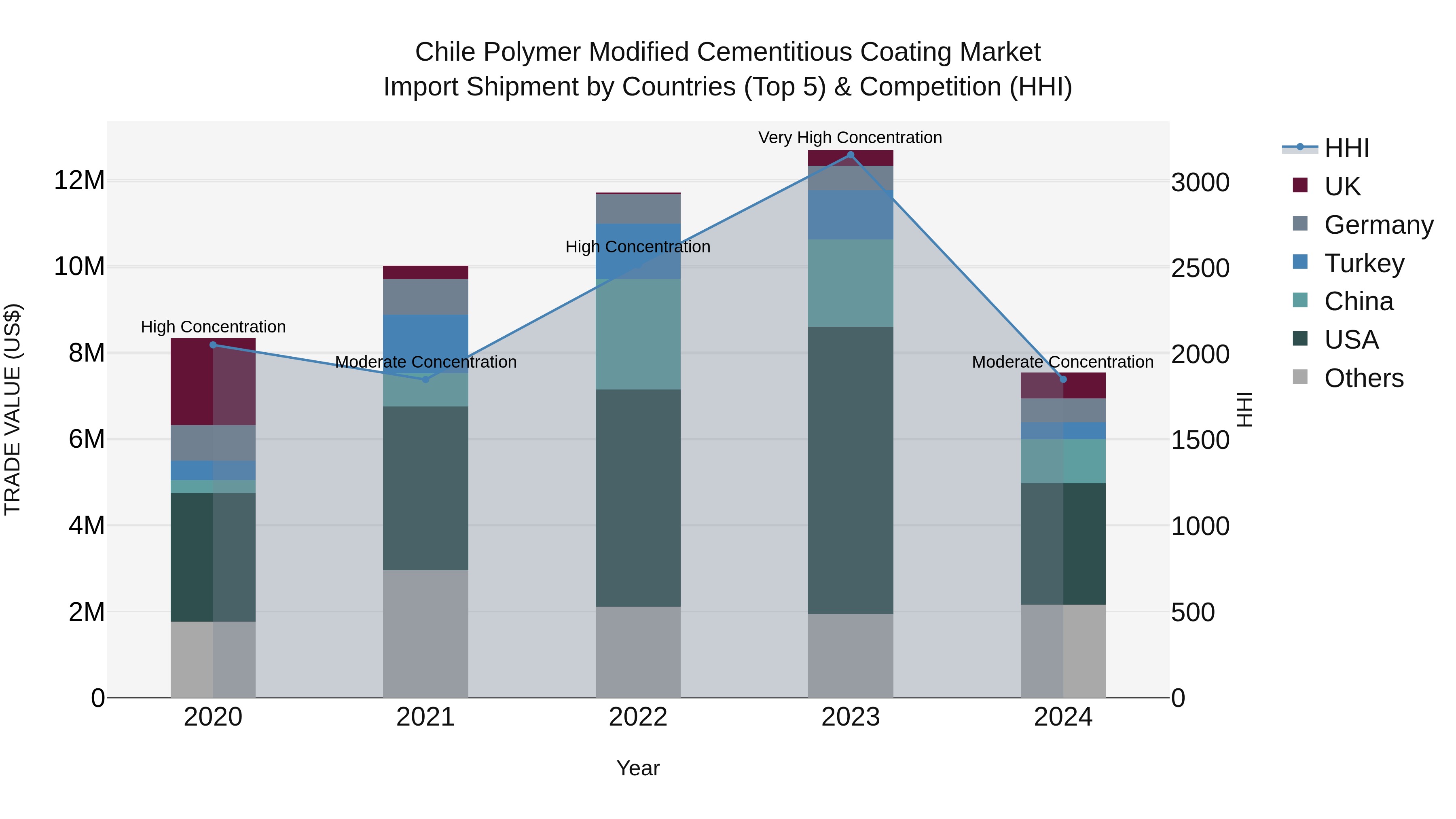Chile Polymer Modified Cementitious Coating Market Top 5 Importing Countries and Market Competition (HHI) Analysis