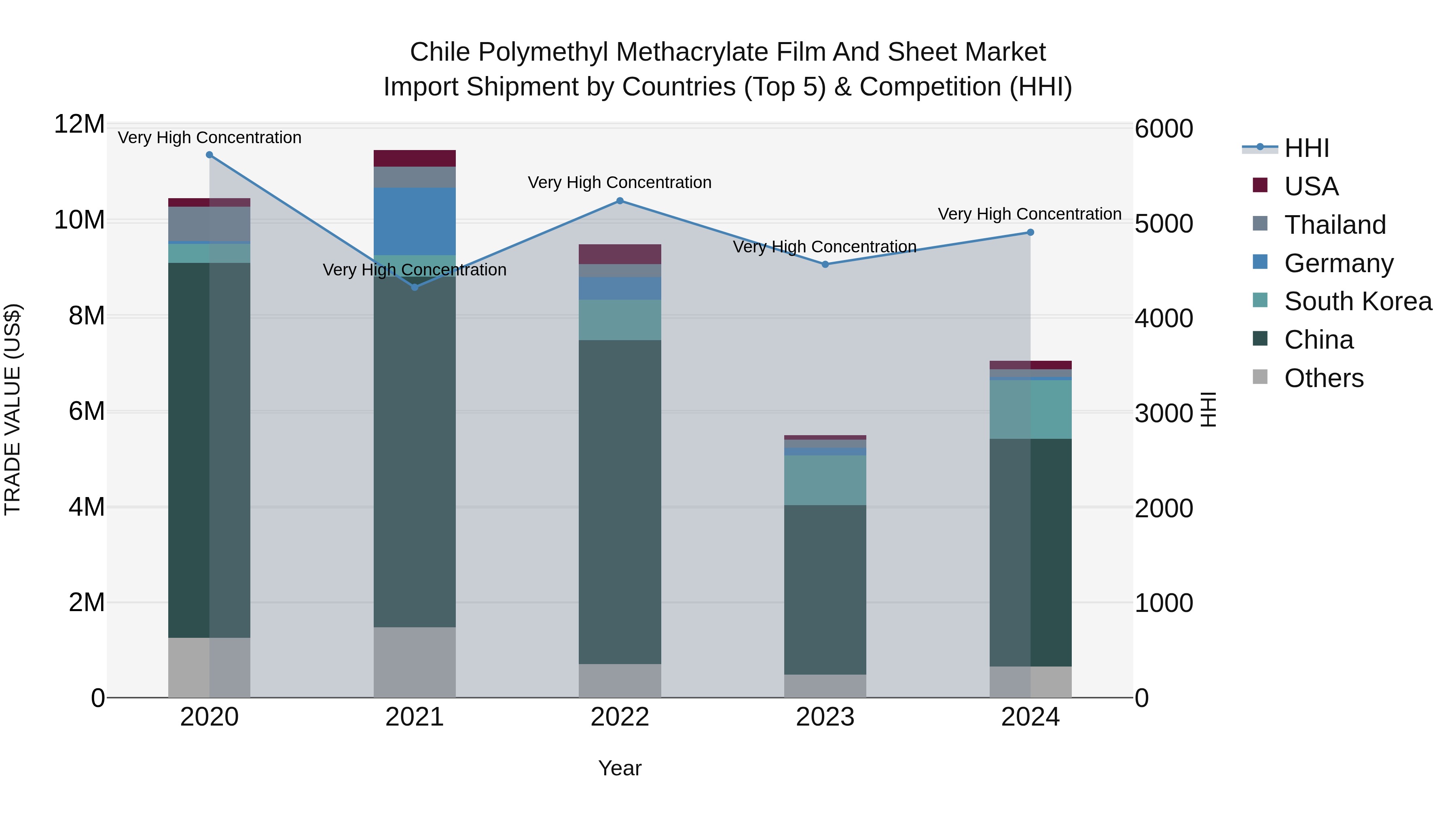 Chile Polymethyl Methacrylate Film and Sheet Market Top 5 Importing Countries and Market Competition (HHI) Analysis