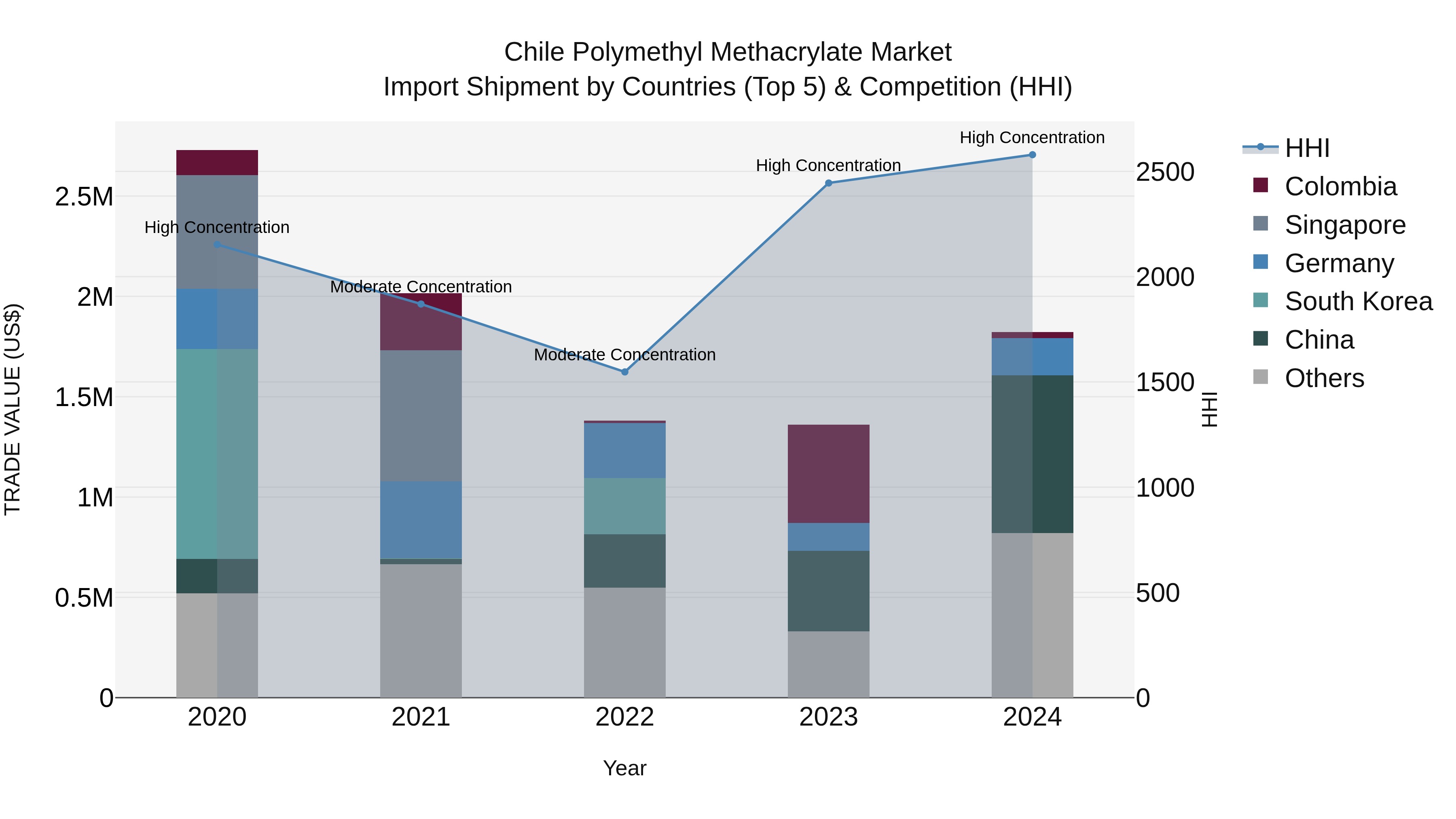Chile Polymethyl Methacrylate Market Top 5 Importing Countries and Market Competition (HHI) Analysis