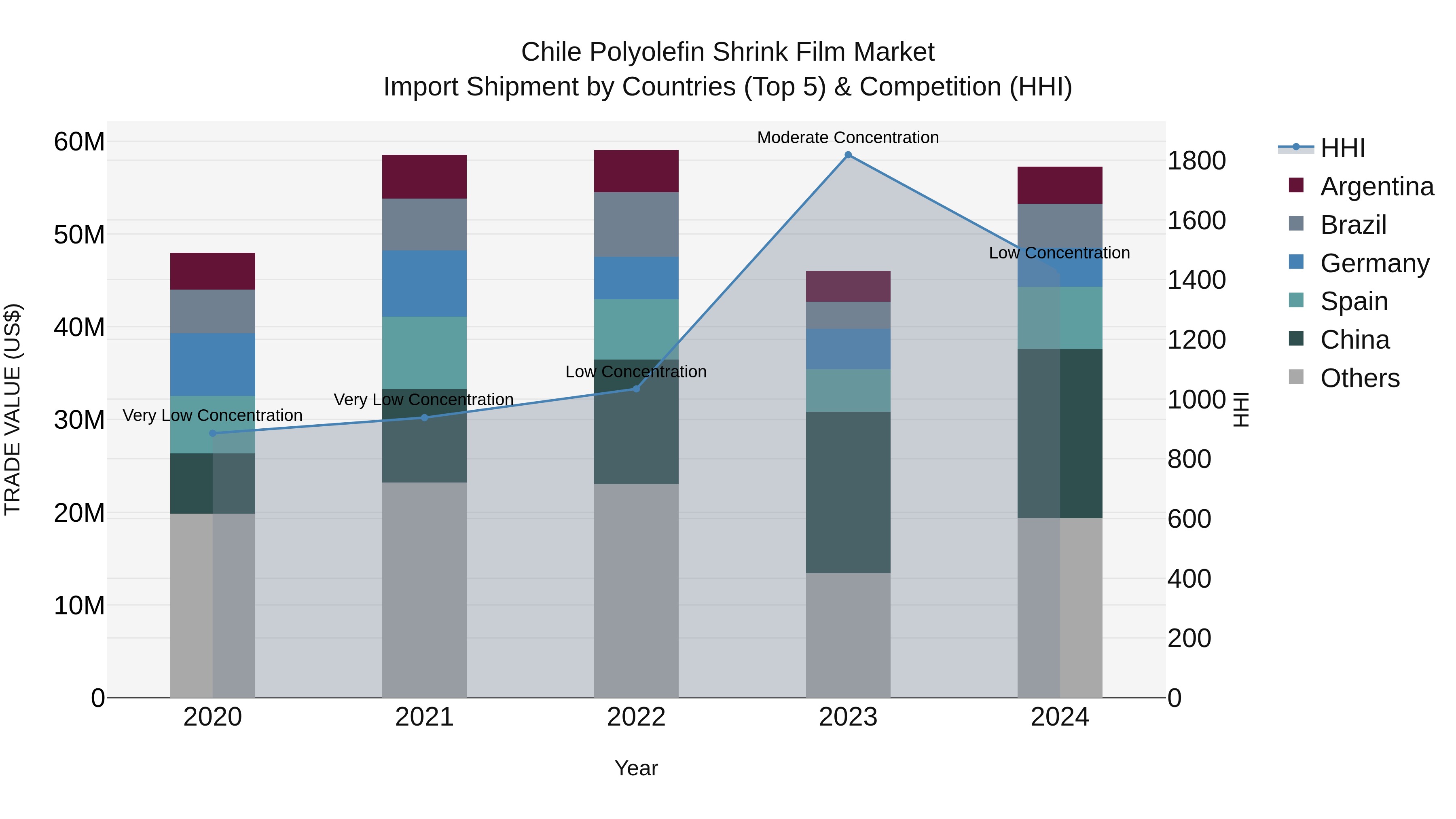 Chile Polyolefin Shrink Film Market Top 5 Importing Countries and Market Competition (HHI) Analysis