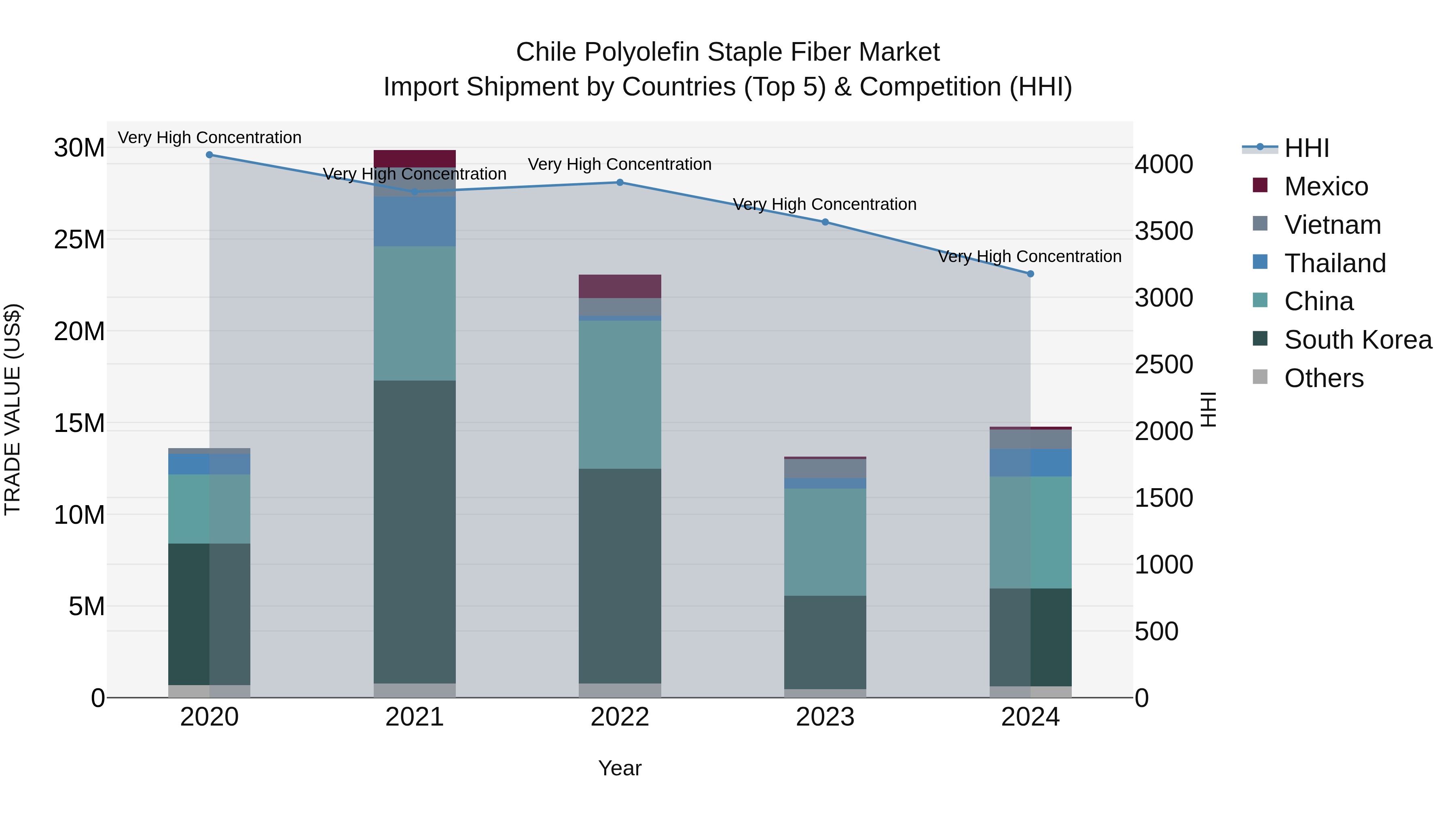 Chile Polyolefin Staple Fiber Market Top 5 Importing Countries and Market Competition (HHI) Analysis