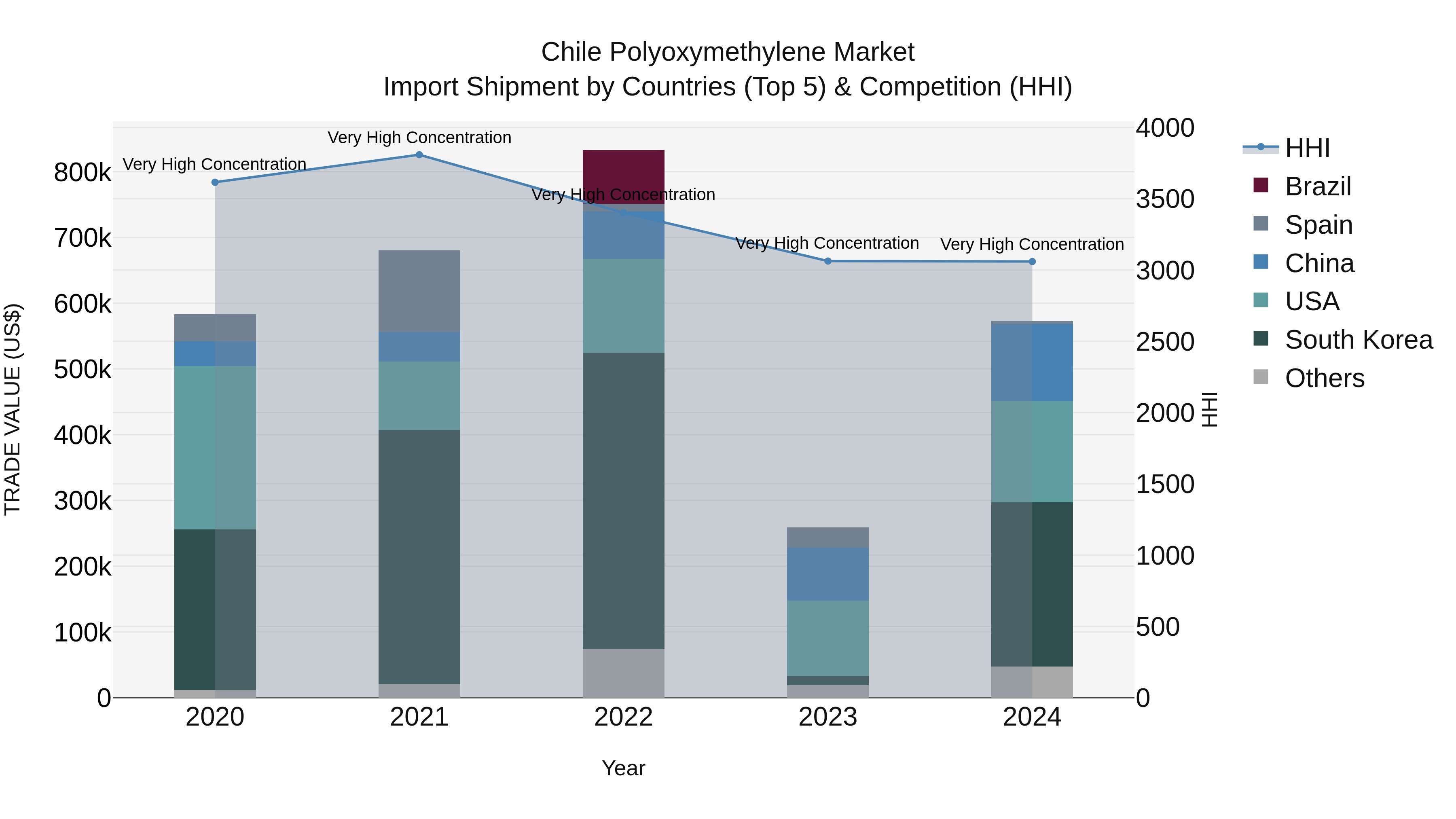 Chile Polyoxymethylene Market Top 5 Importing Countries and Market Competition (HHI) Analysis