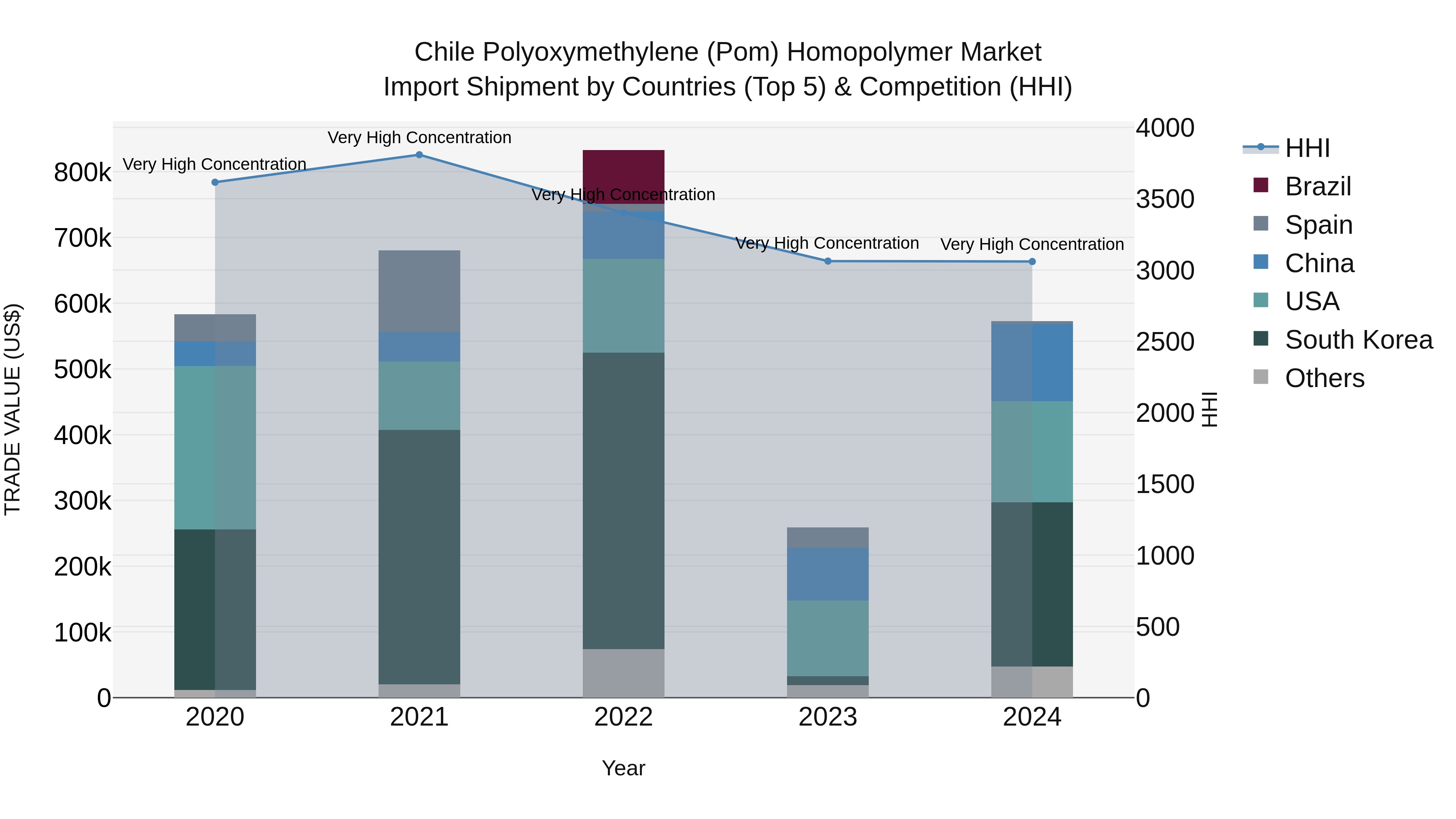 Chile Polyoxymethylene (Pom) Homopolymer Market Top 5 Importing Countries and Market Competition (HHI) Analysis