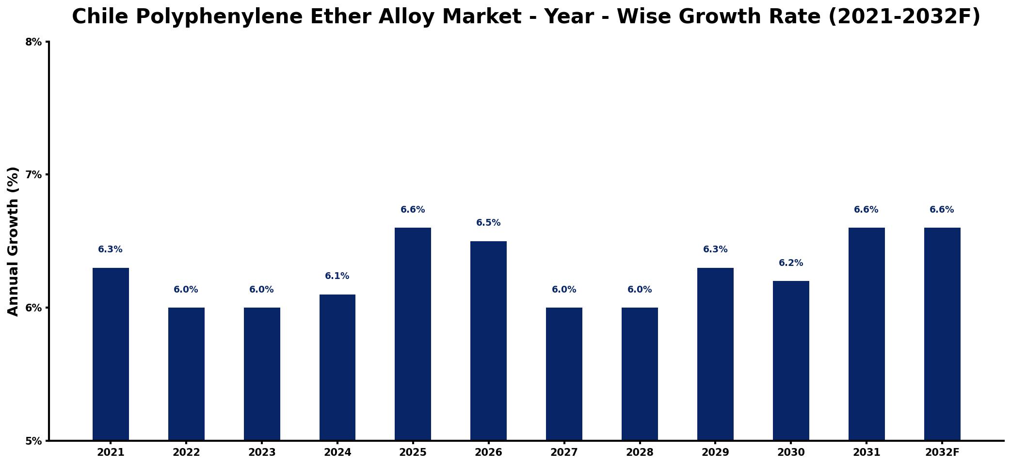 Chile Polyphenylene Ether Alloy Market Year-wise Growth Rate and Key Drivers