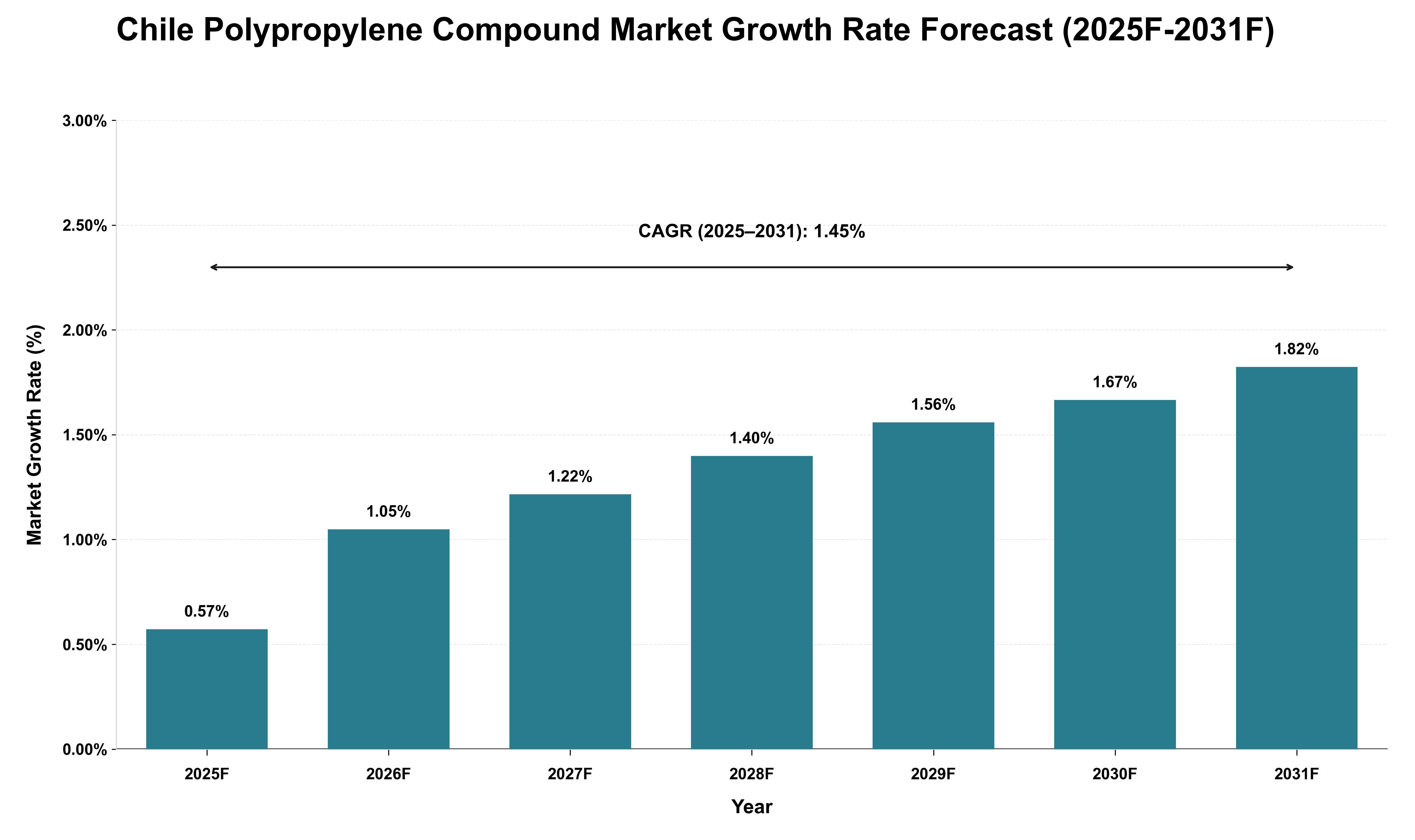 Chile Polypropylene Compound Market Growth Rate Analysis (2025 - 2031)