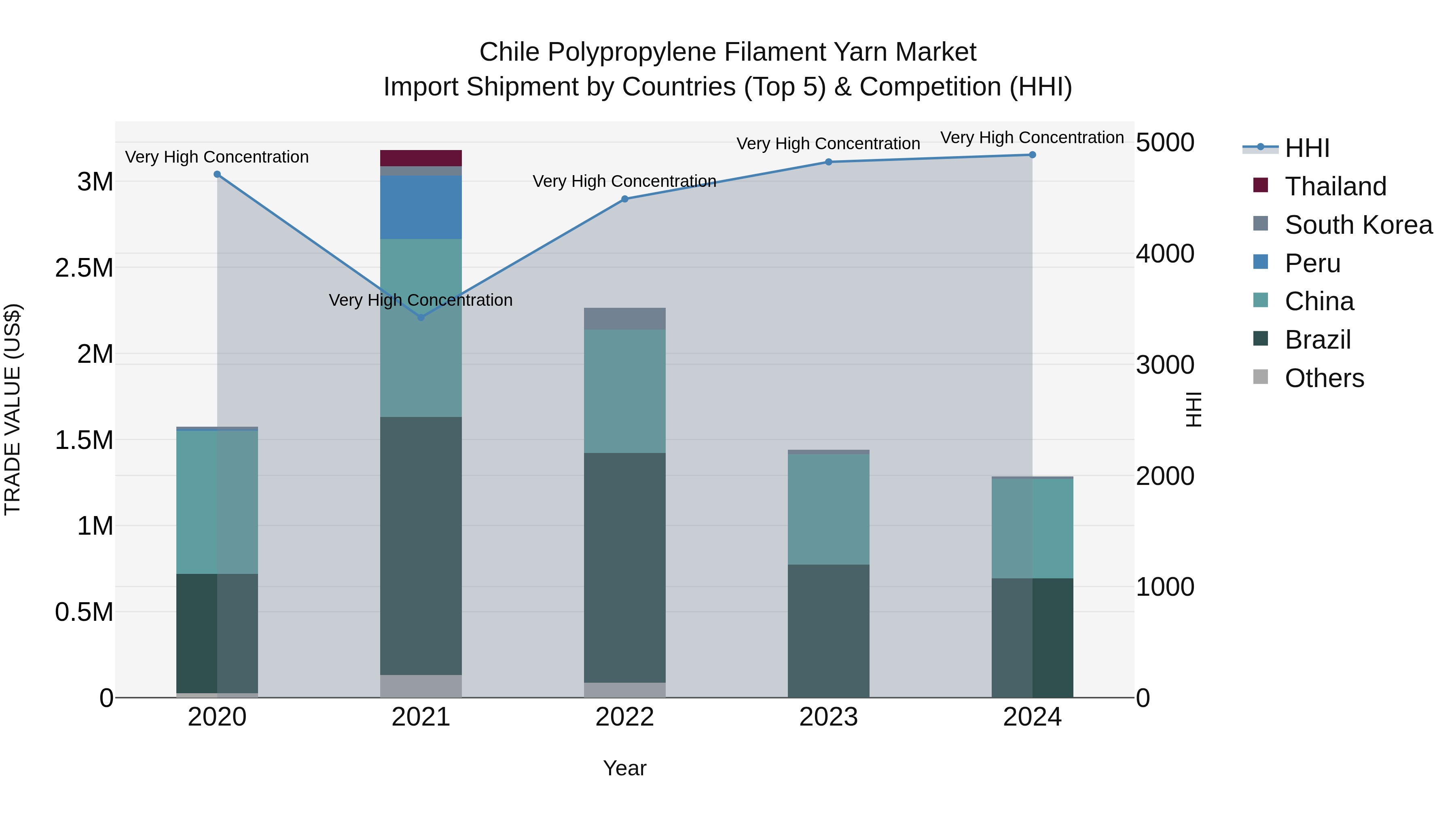 Chile Polypropylene Filament Yarn Market Top 5 Importing Countries and Market Competition (HHI) Analysis
